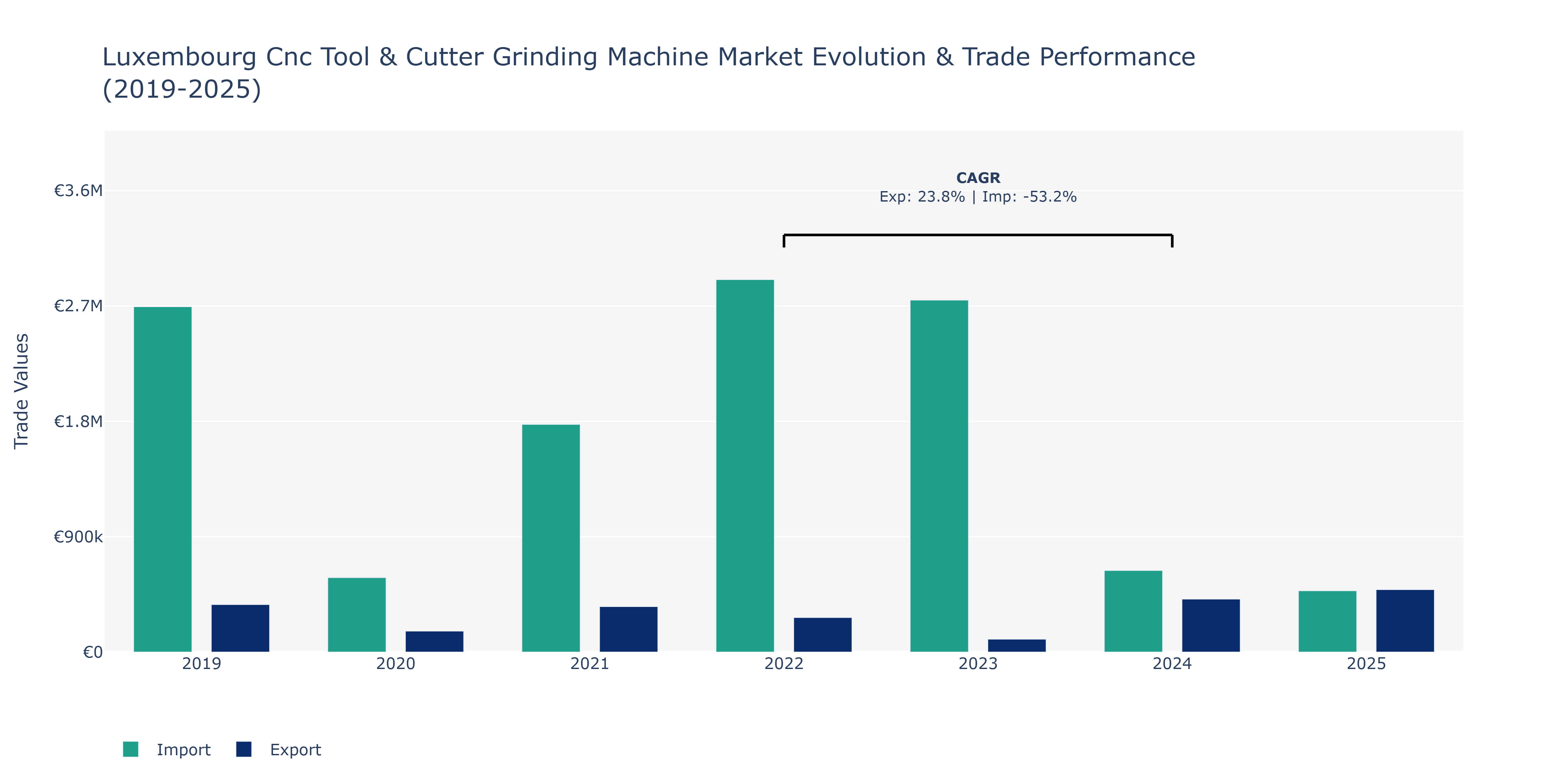 Luxembourg Cnc Tool & Cutter Grinding Machine Market: Production & Trade Performance (2019-2025)