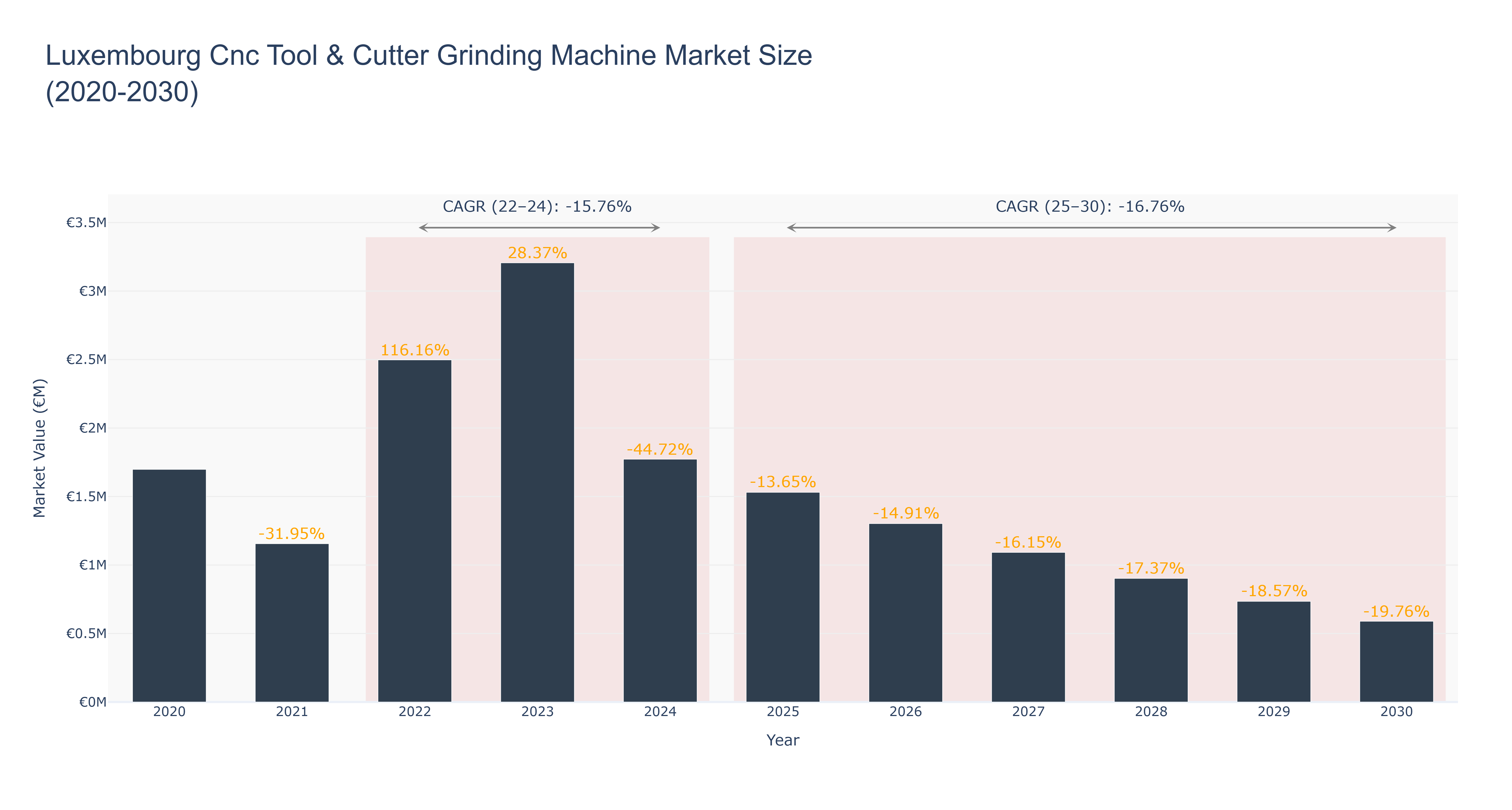 Luxembourg Cnc Tool & Cutter Grinding Machine Market Size (2020-2030)