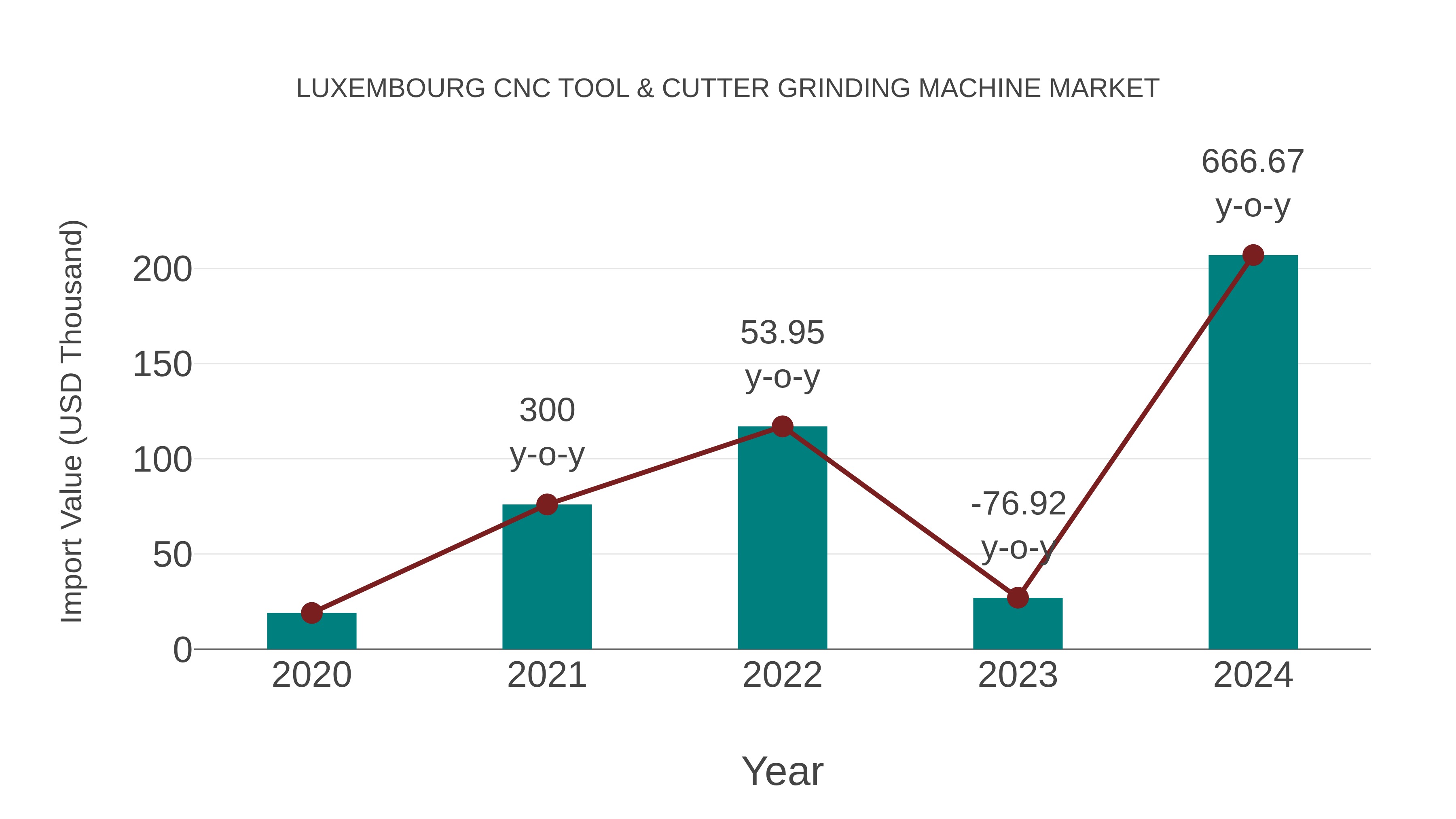  Luxembourg Cnc Tool & Cutter Grinding Machine Market: Import Trend Analysis