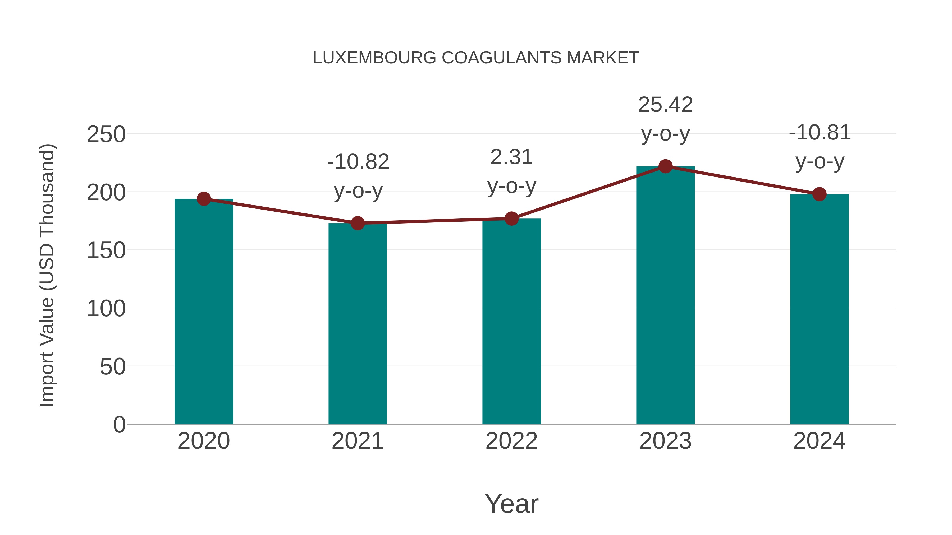 Luxembourg Coagulants Market: Import Trend Analysis
