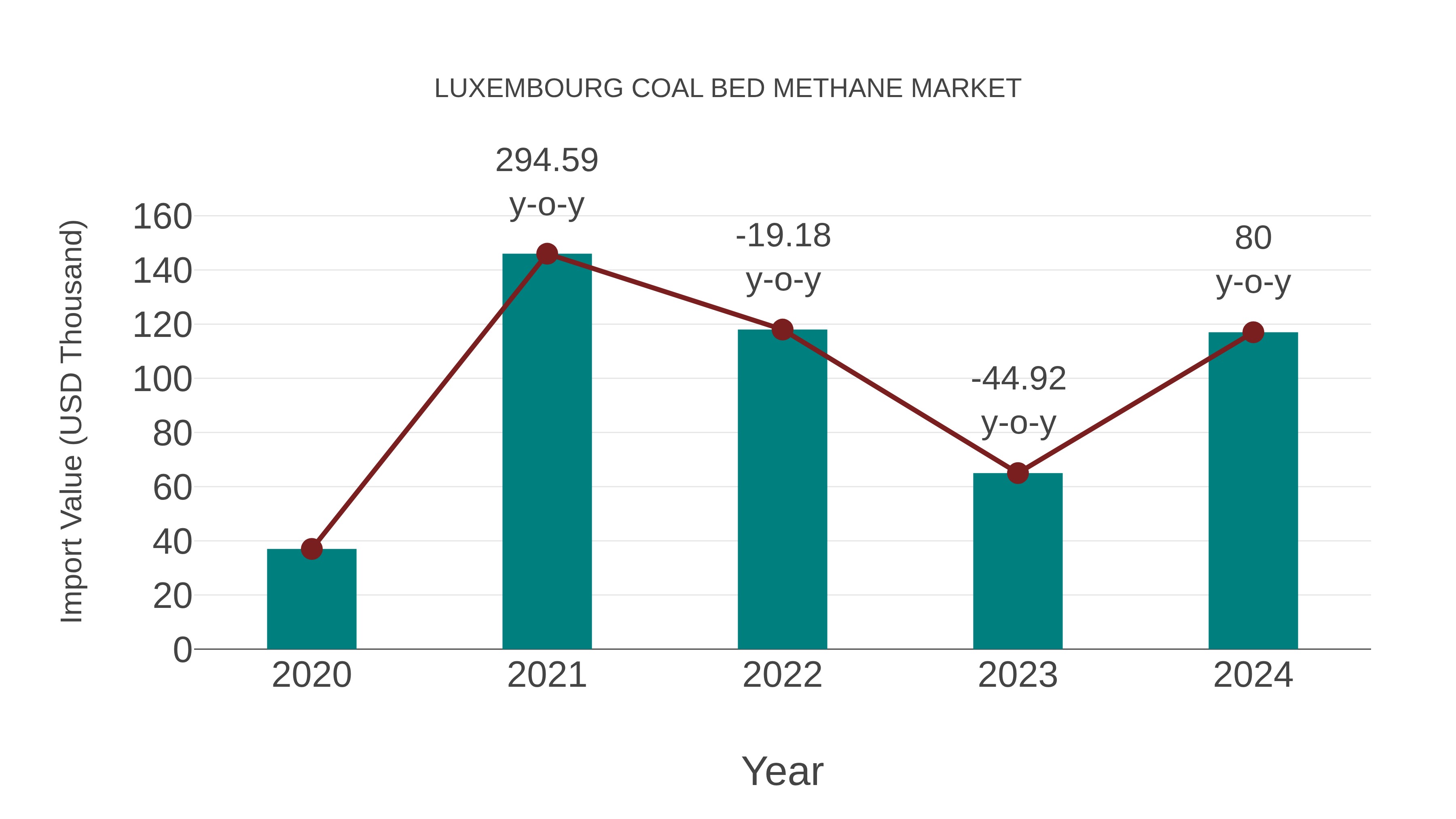  Luxembourg Coal Bed Methane Market: Import Trend Analysis