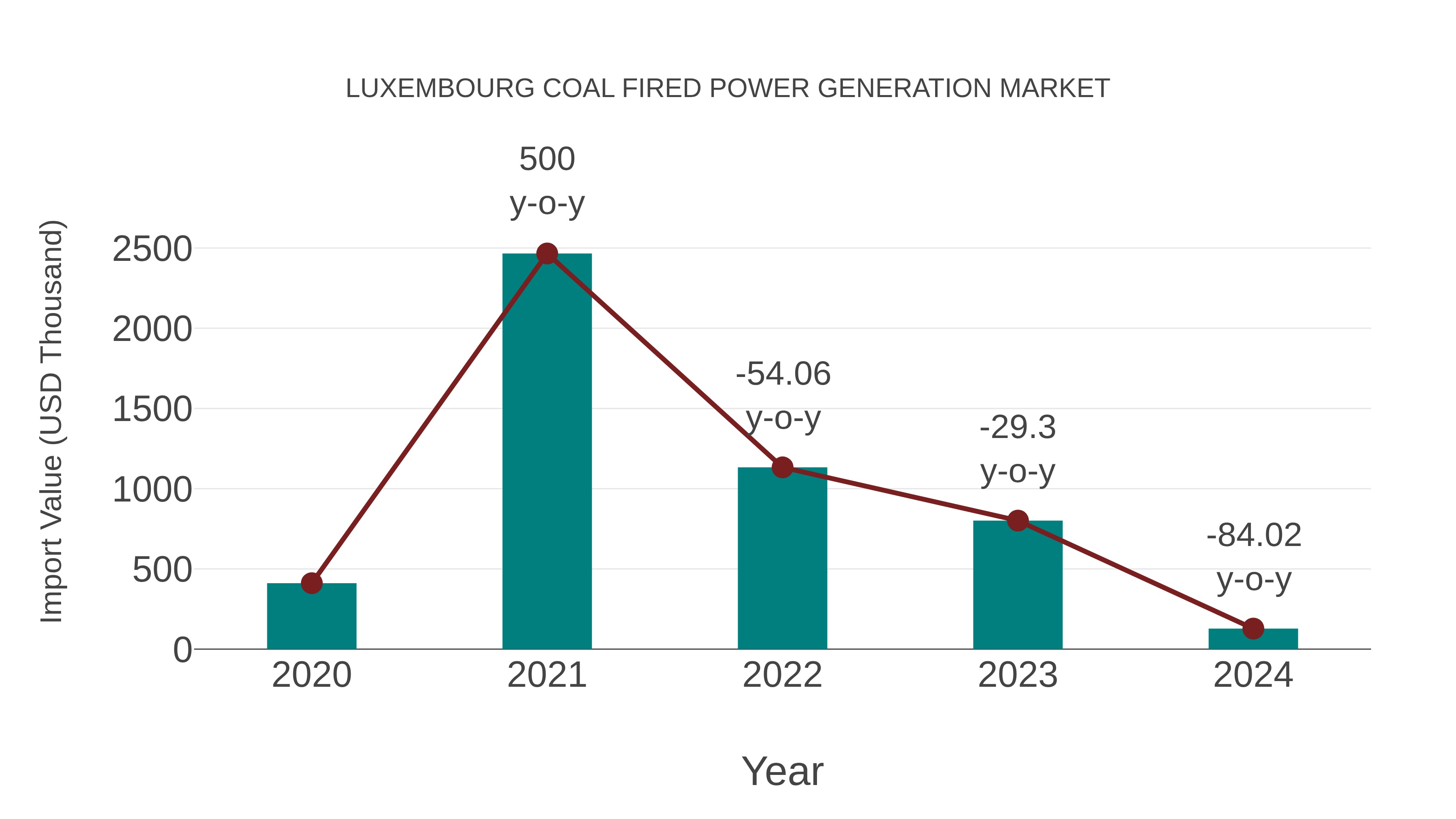  Luxembourg Coal Fired Power Generation Market: Import Trend Analysis