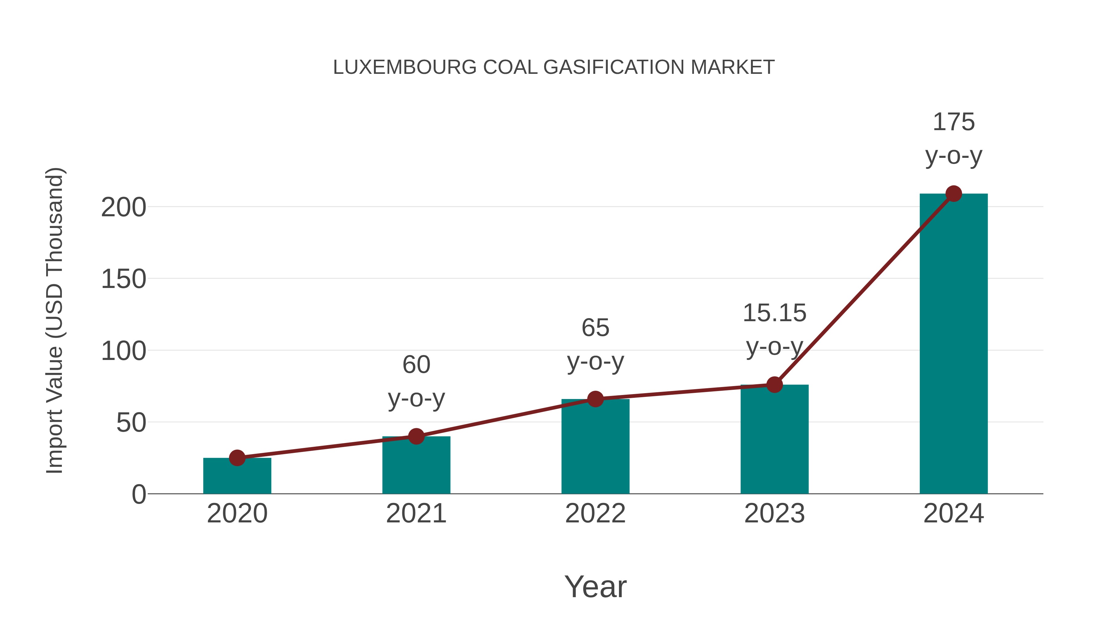  Luxembourg Coal Gasification Market: Import Trend Analysis