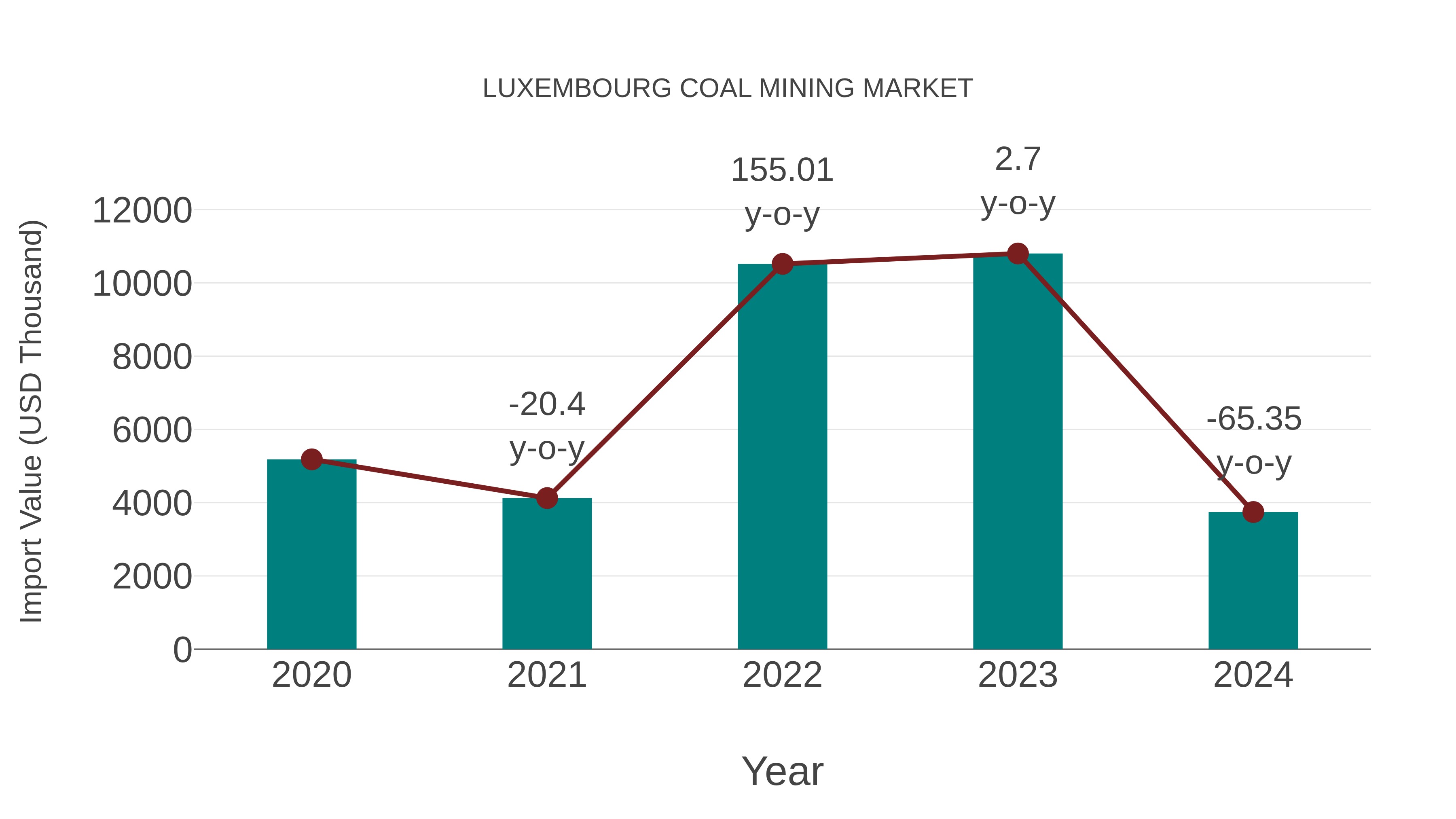  Luxembourg Coal Mining Market: Import Trend Analysis