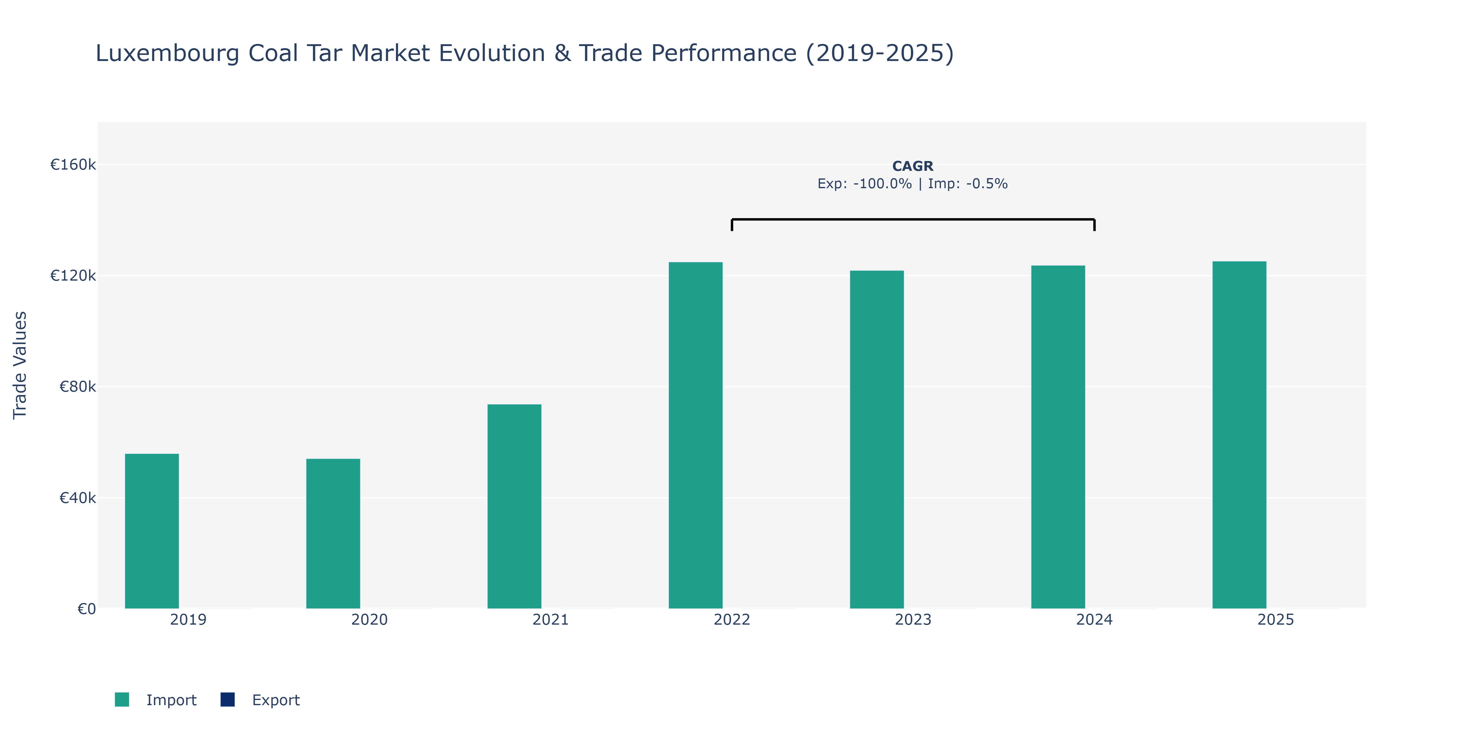 Luxembourg Coal Tar Market: Production & Trade Performance (2019-2025)