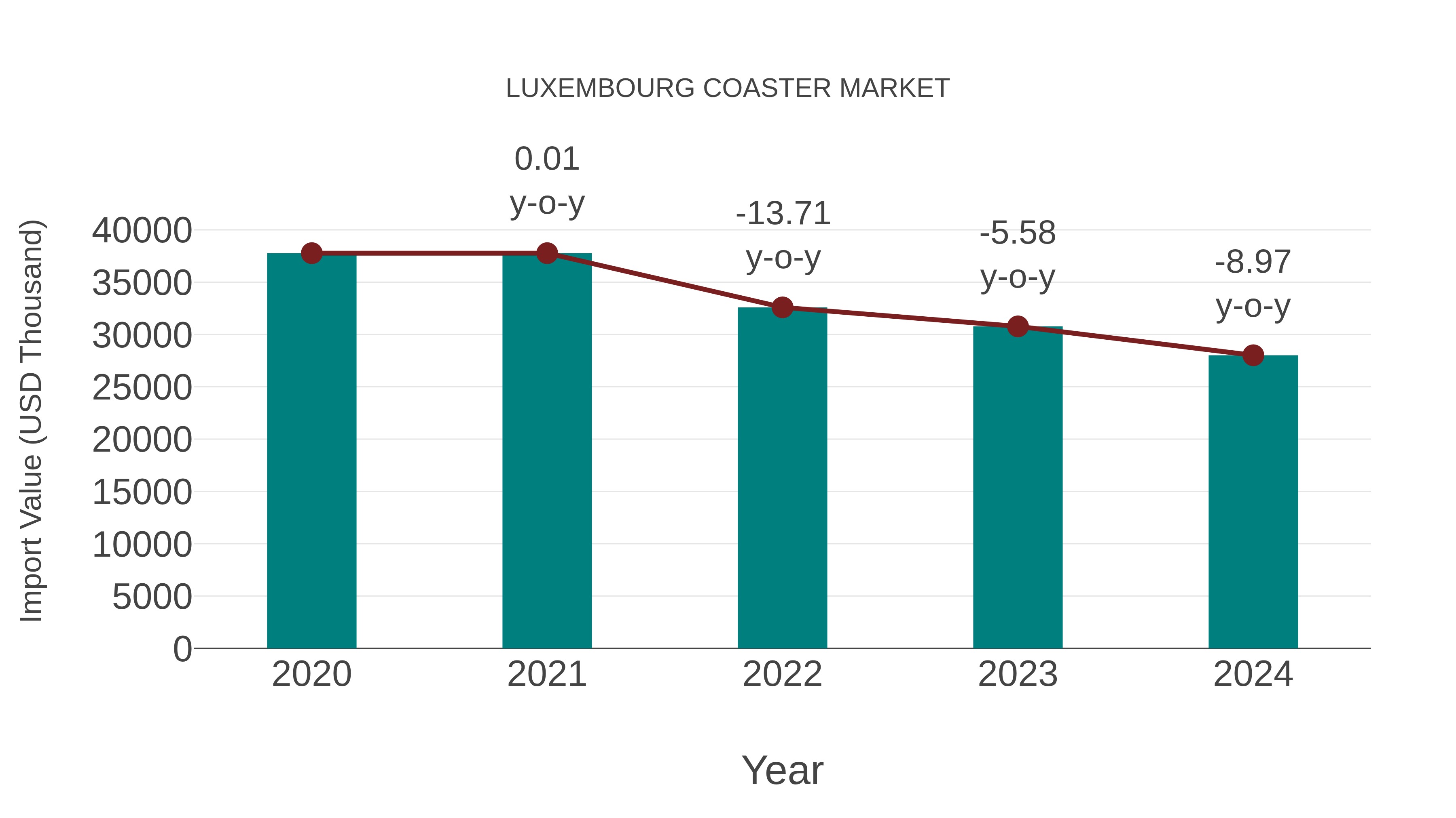  Luxembourg Coaster Market: Import Trend Analysis