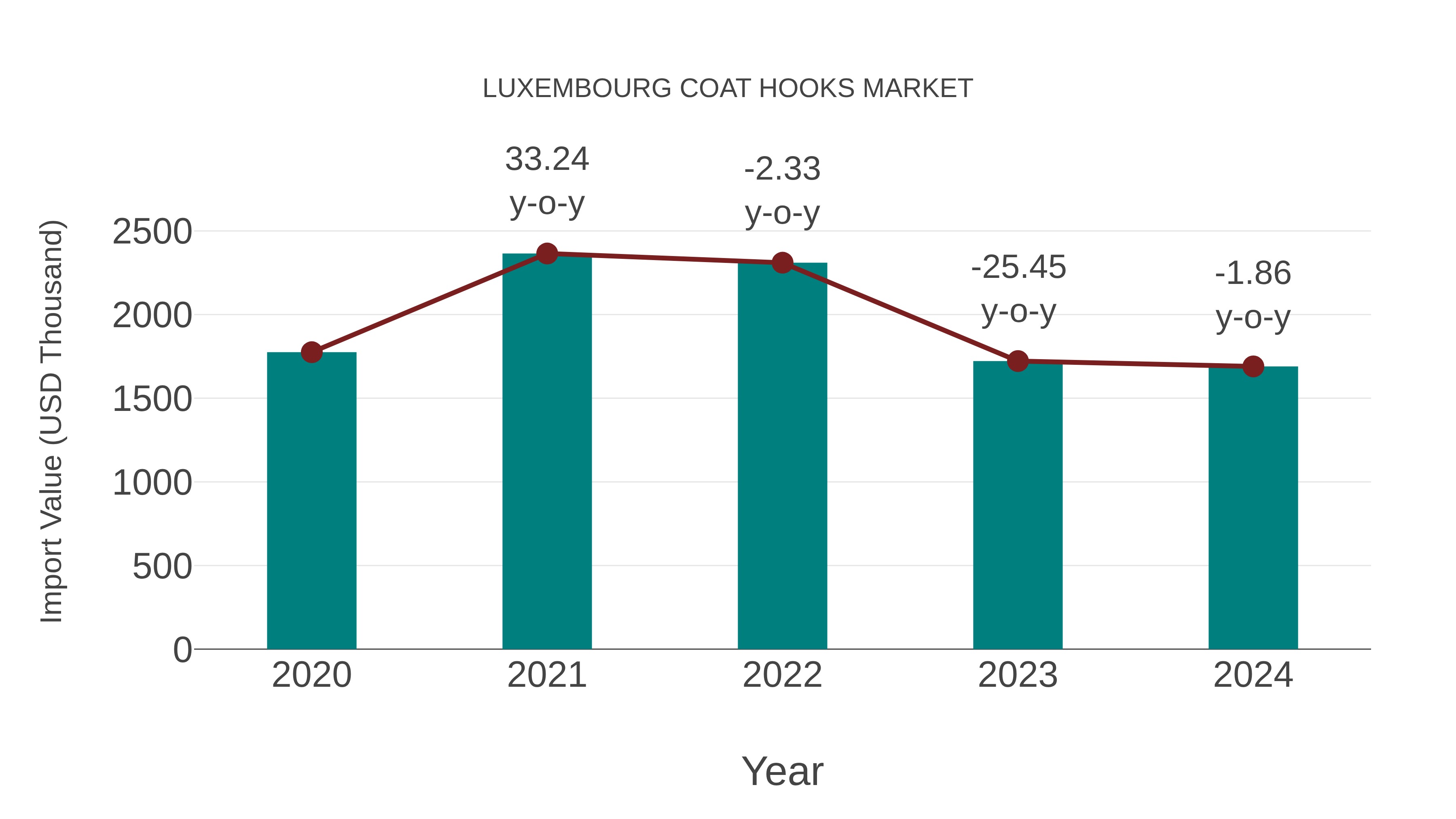  Luxembourg Coat Hooks Market: Import Trend Analysis