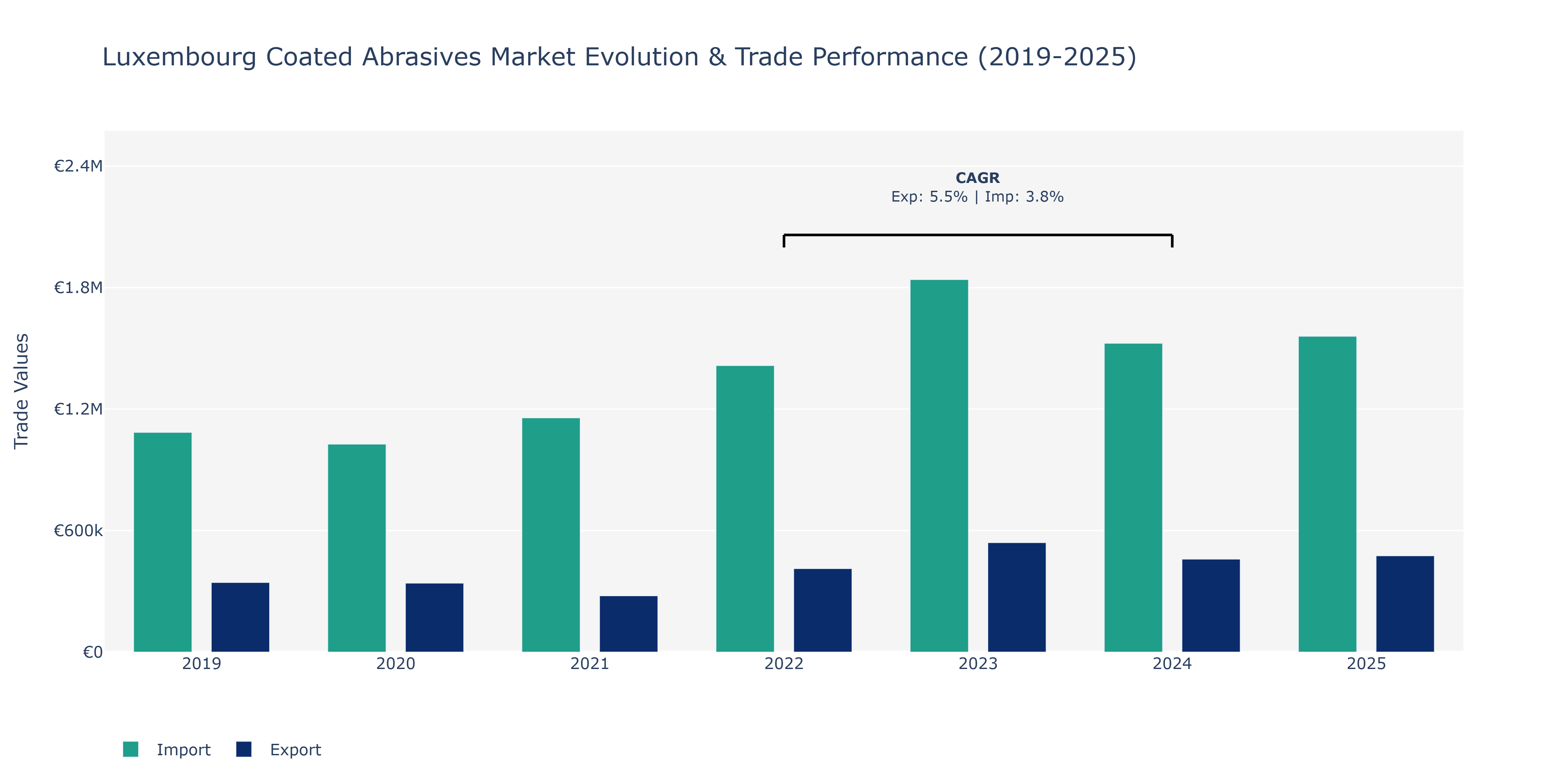 Luxembourg Coated Abrasives Market: Production & Trade Performance (2019-2025)