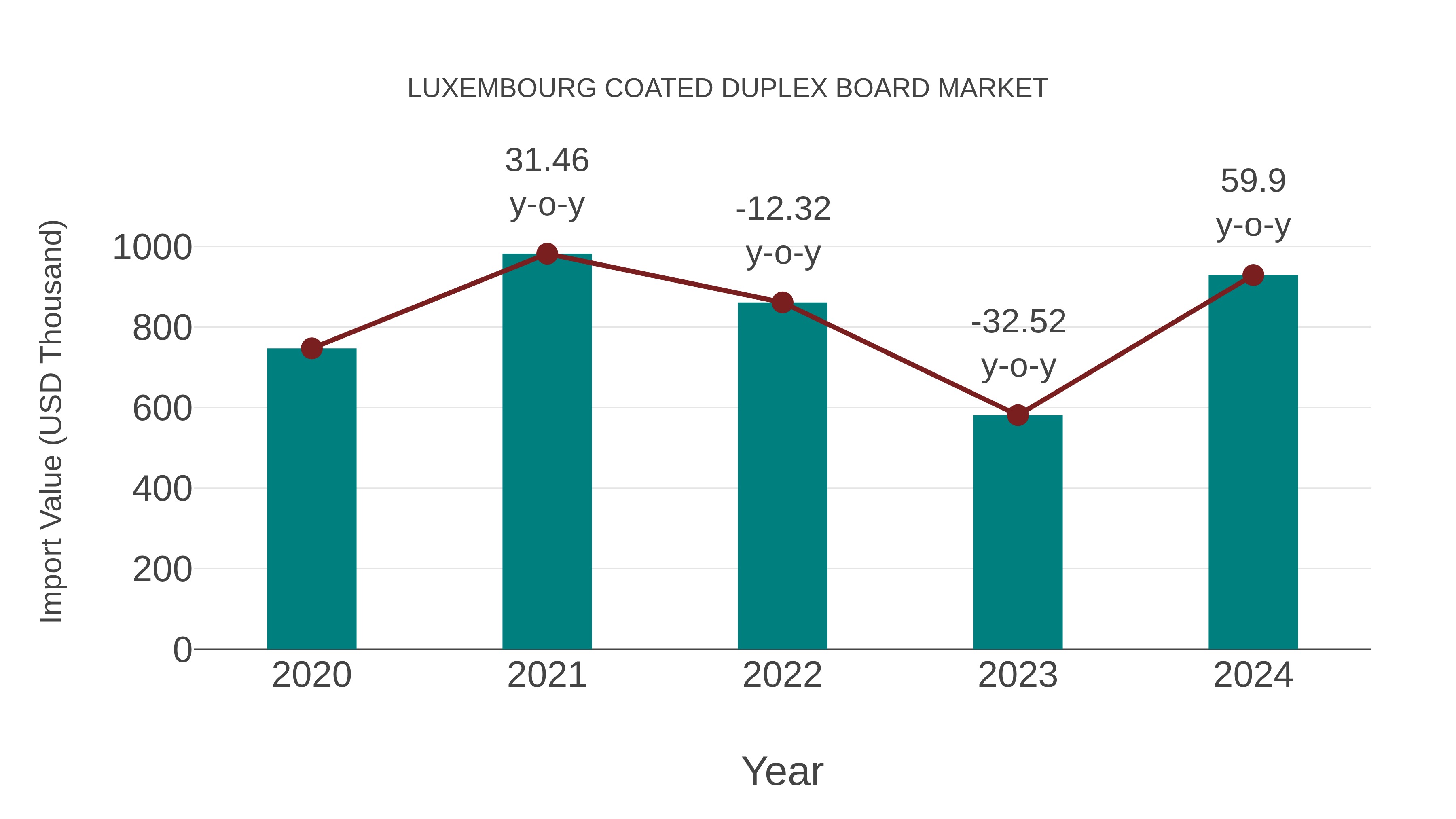 Luxembourg Coated Duplex Board Market: Import Trend Analysis