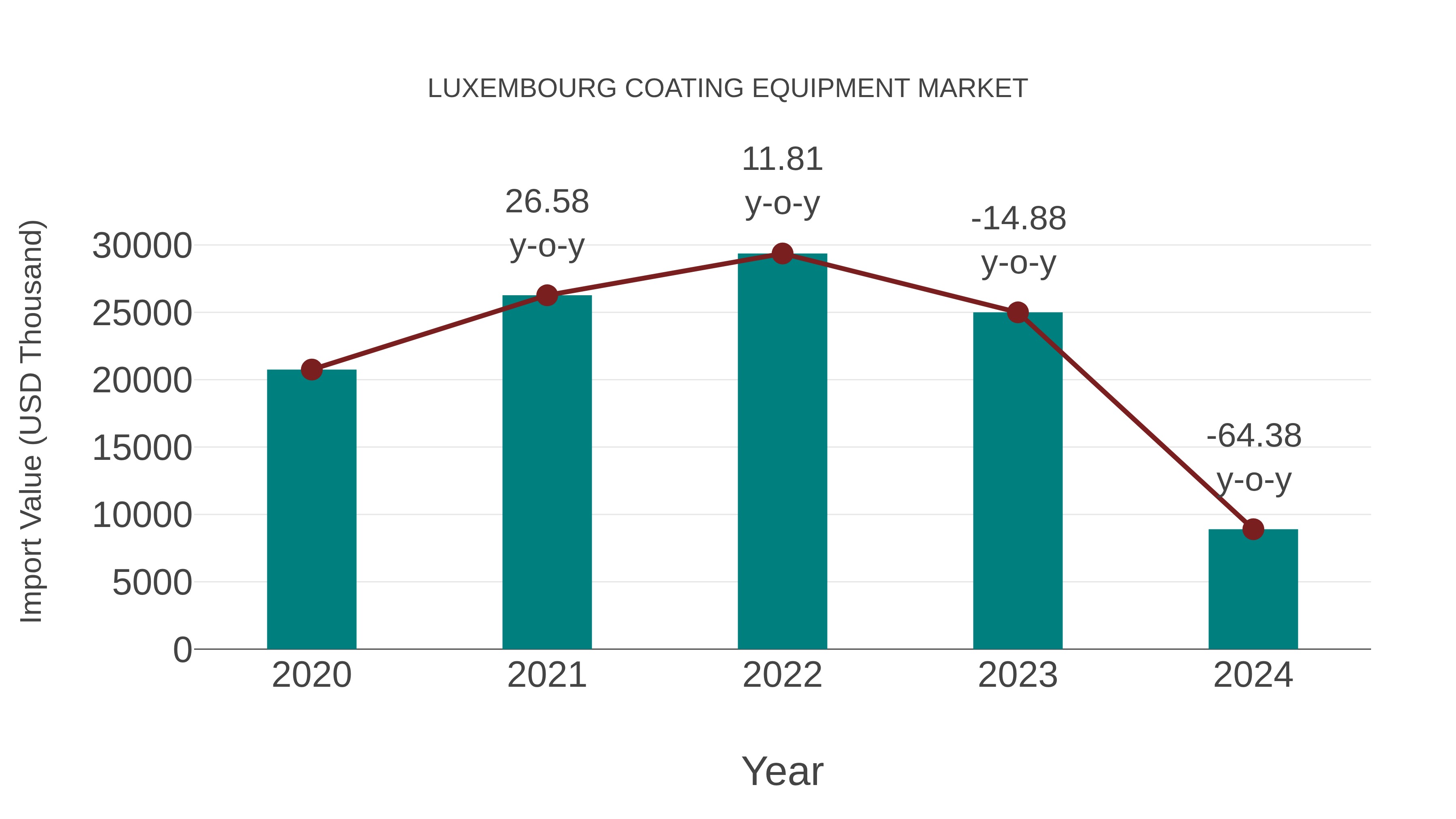  Luxembourg Coating Equipment Market: Import Trend Analysis