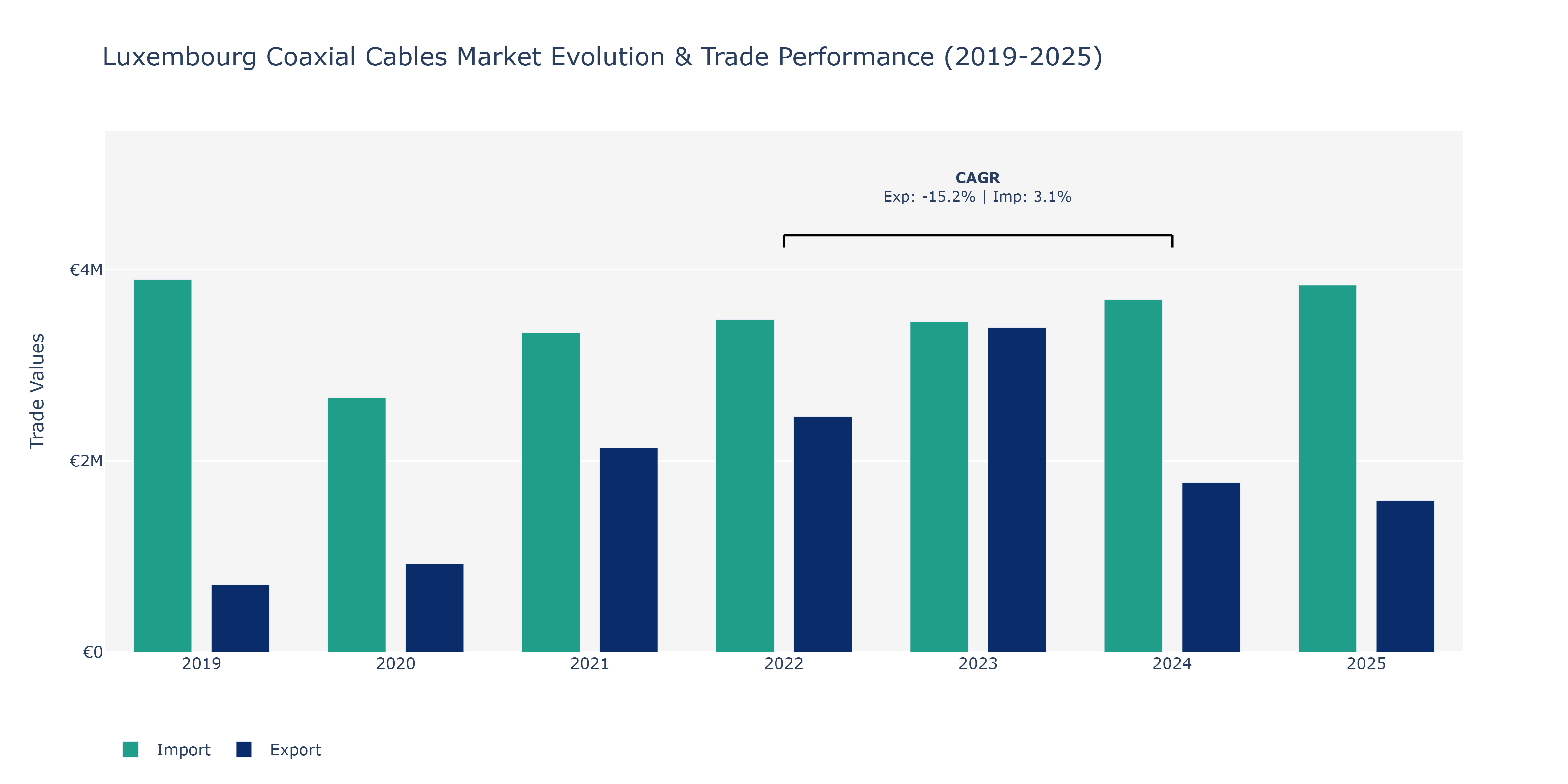 Luxembourg Coaxial Cables Market: Production & Trade Performance (2019-2025)