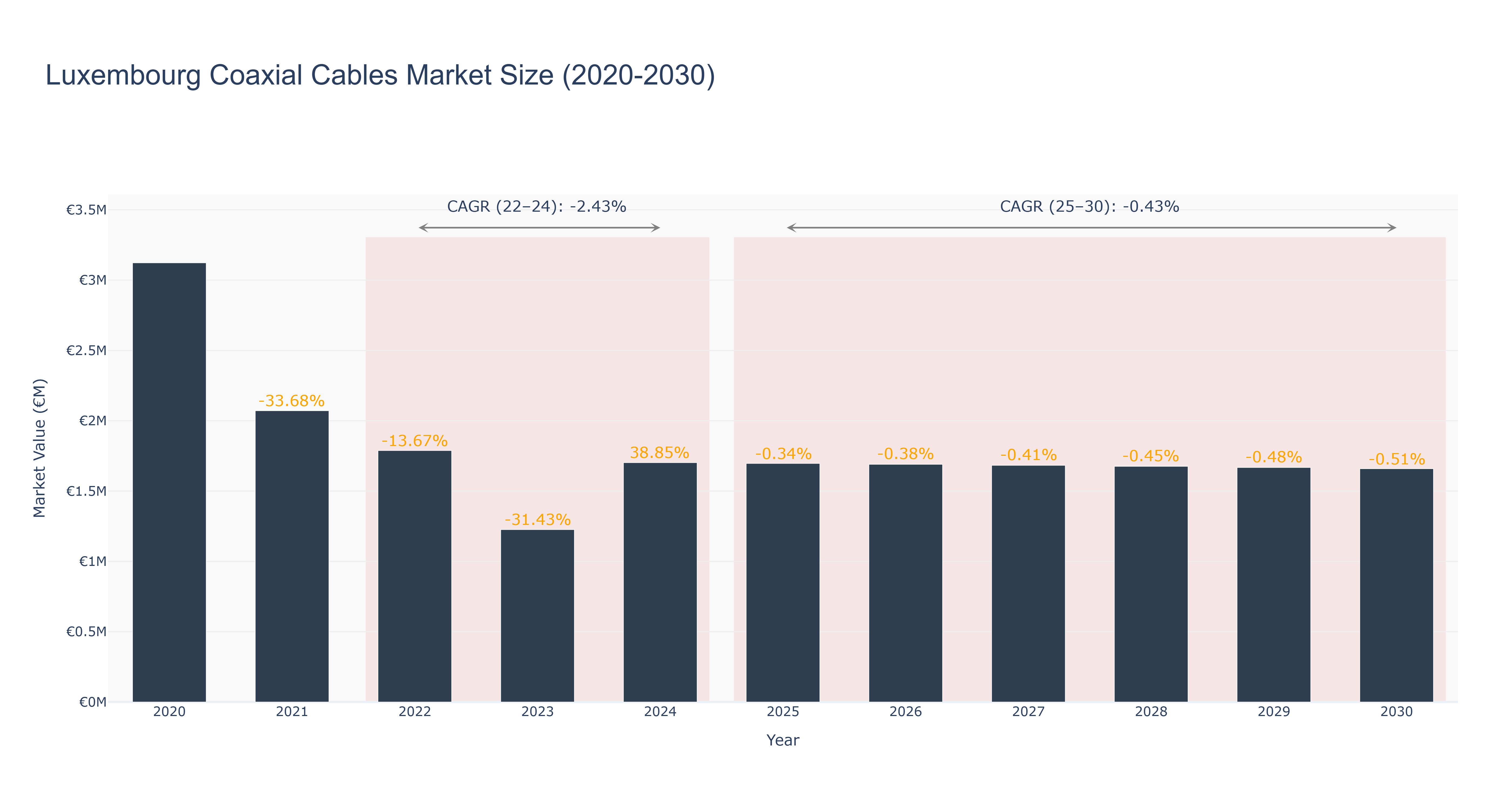 Luxembourg Coaxial Cables Market Size (2020-2030)