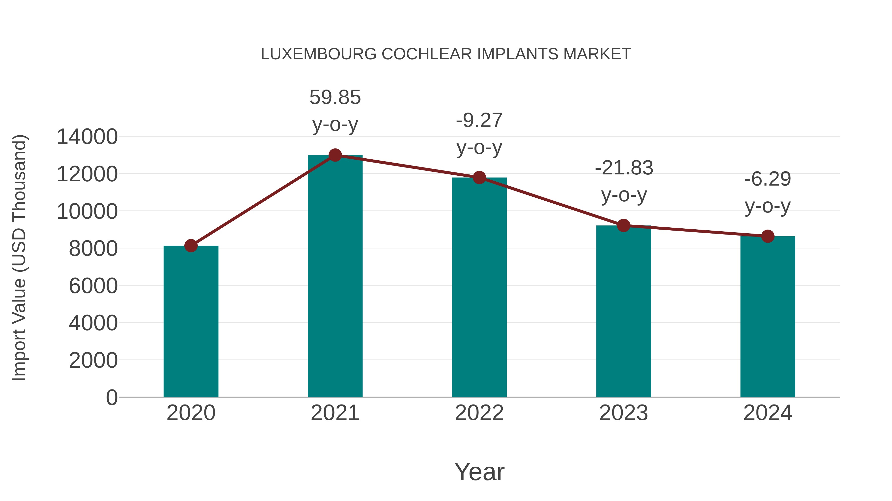  Luxembourg Cochlear Implants Market: Import Trend Analysis