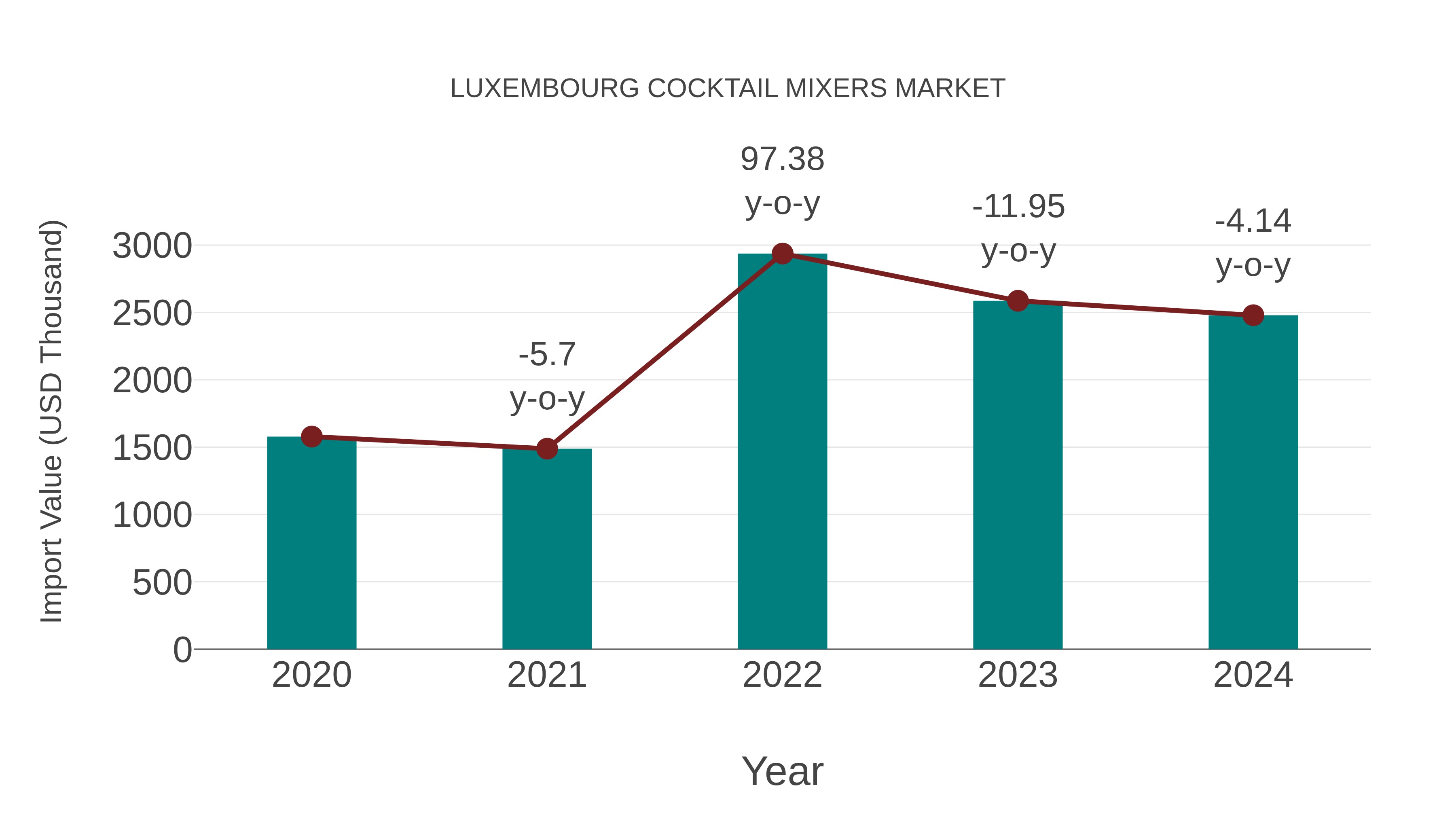 Luxembourg Cocktail Mixers Market: Import Trend Analysis