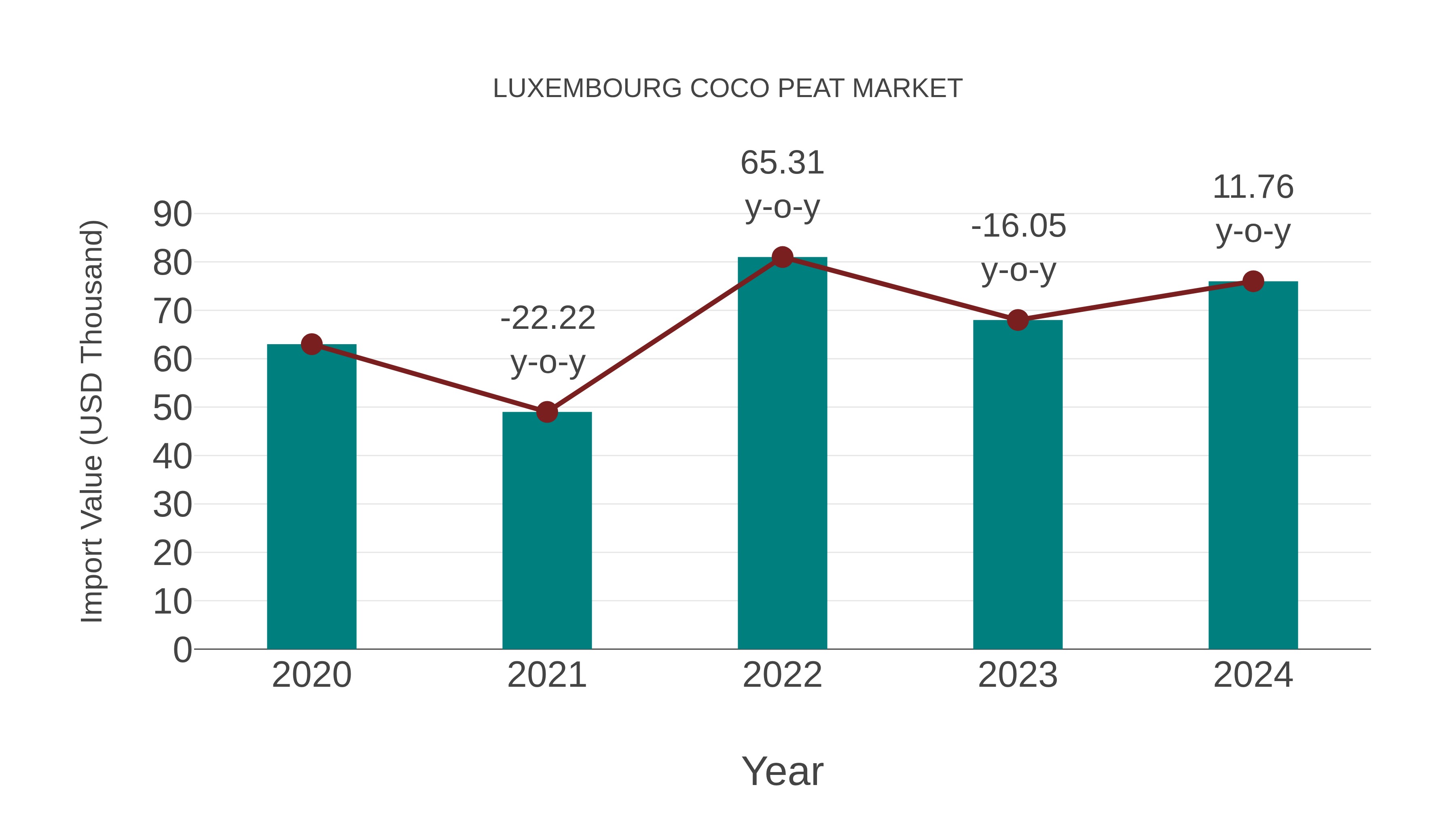  Luxembourg Coco Peat Market: Import Trend Analysis