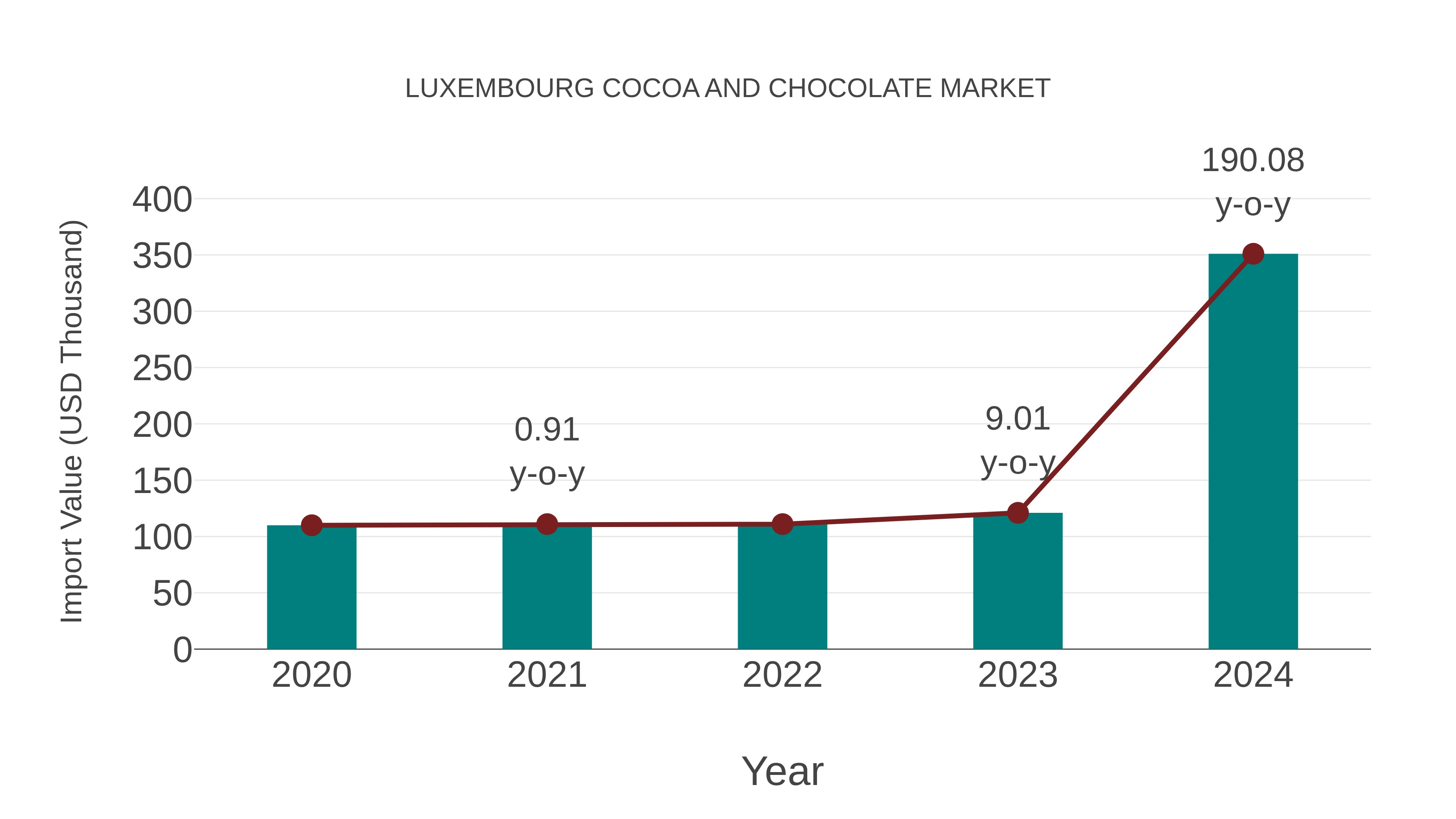  Luxembourg Cocoa and Chocolate Market: Import Trend Analysis