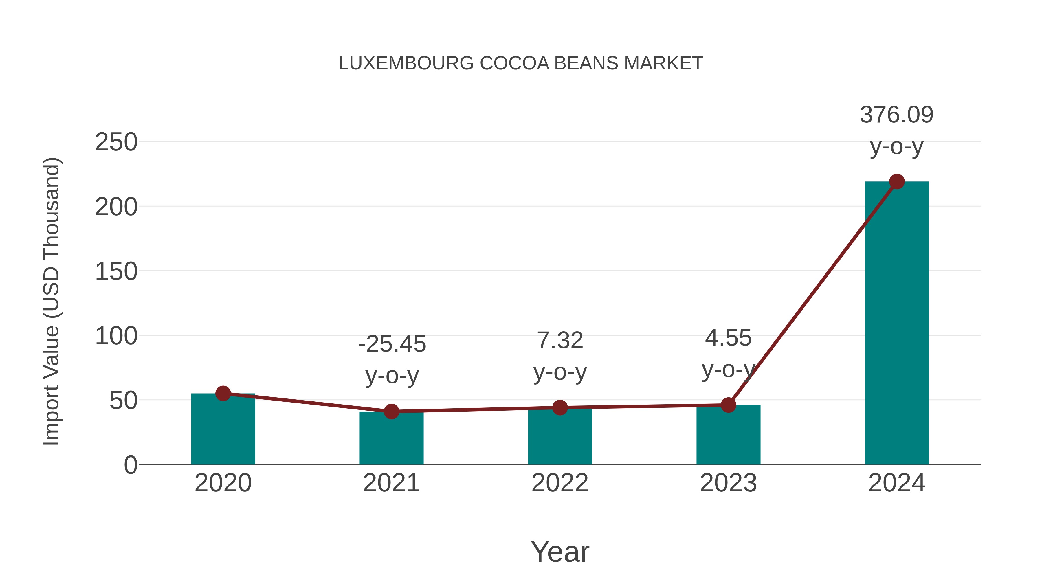  Luxembourg Cocoa Beans Market: Import Trend Analysis