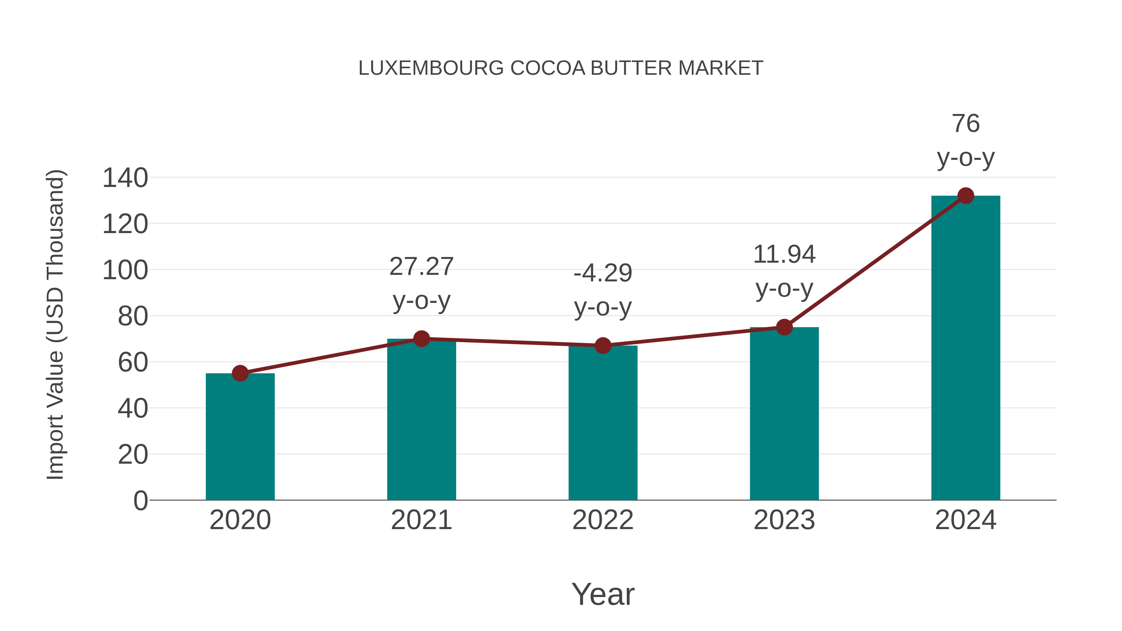 Luxembourg Cocoa Butter Market: Import Trend Analysis