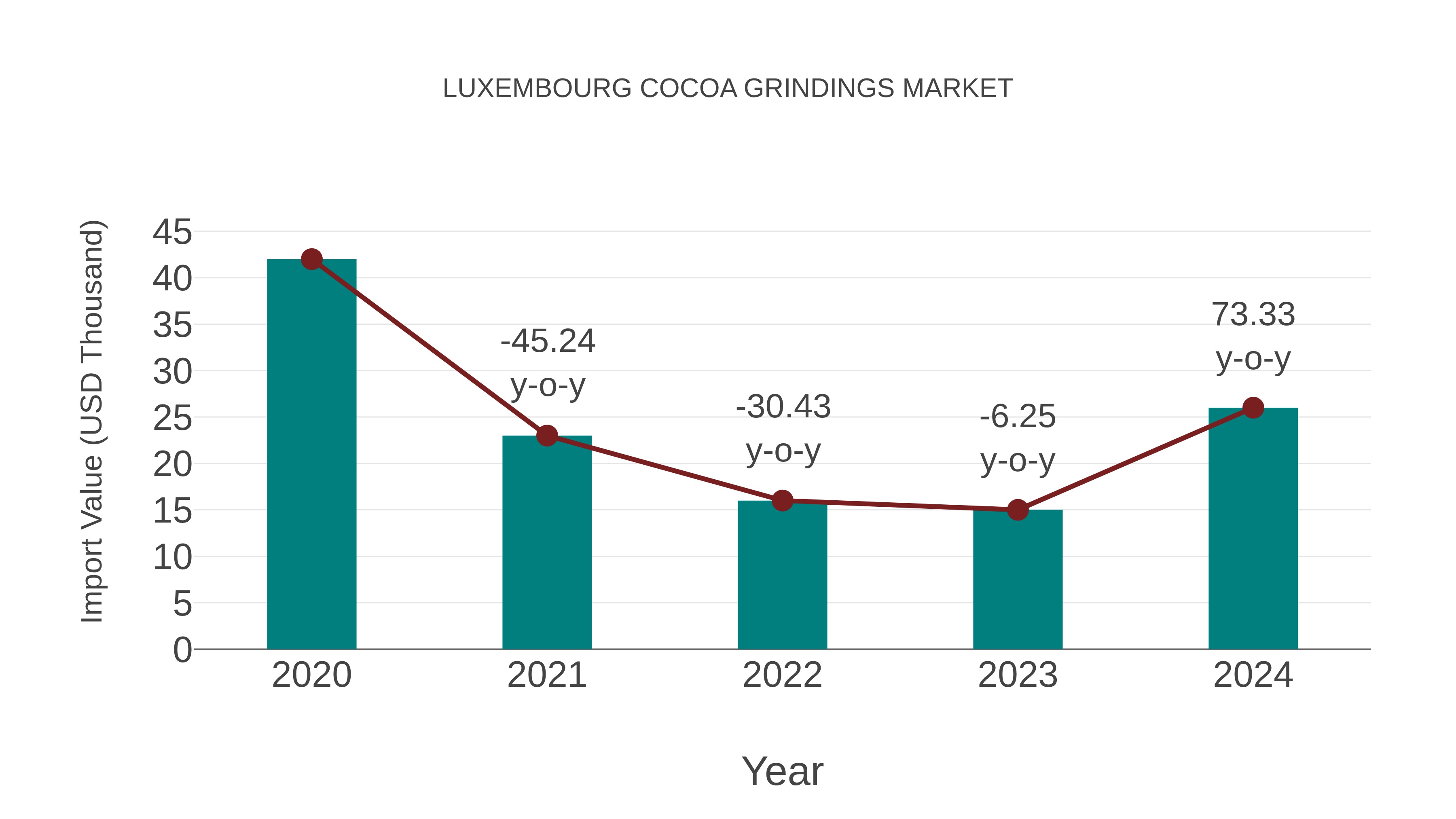  Luxembourg Cocoa Grindings Market: Import Trend Analysis