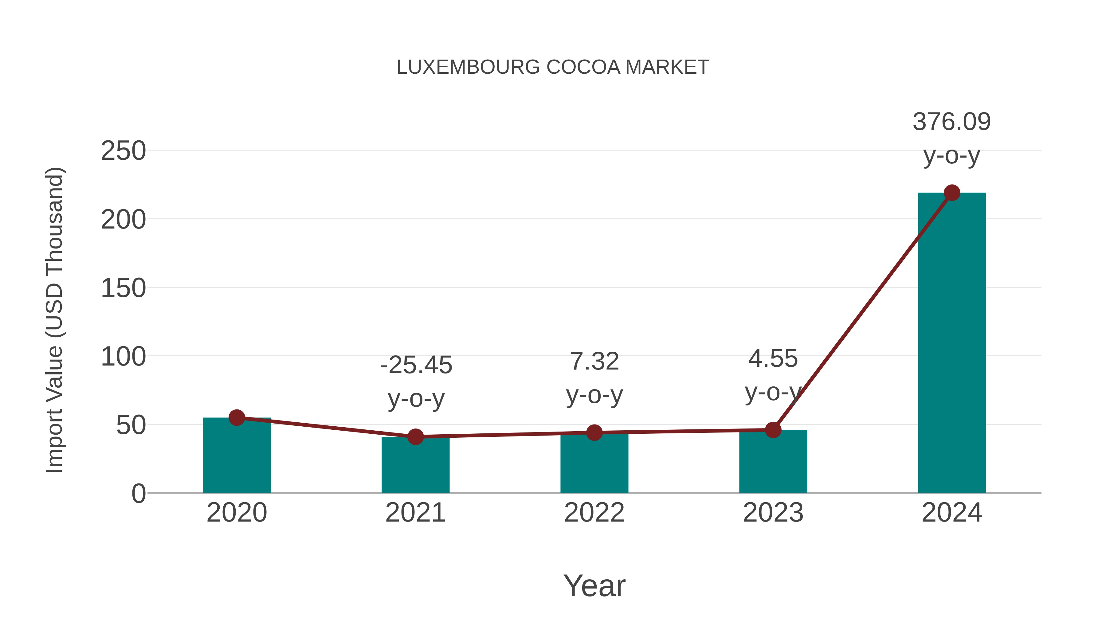  Luxembourg Cocoa Market: Import Trend Analysis