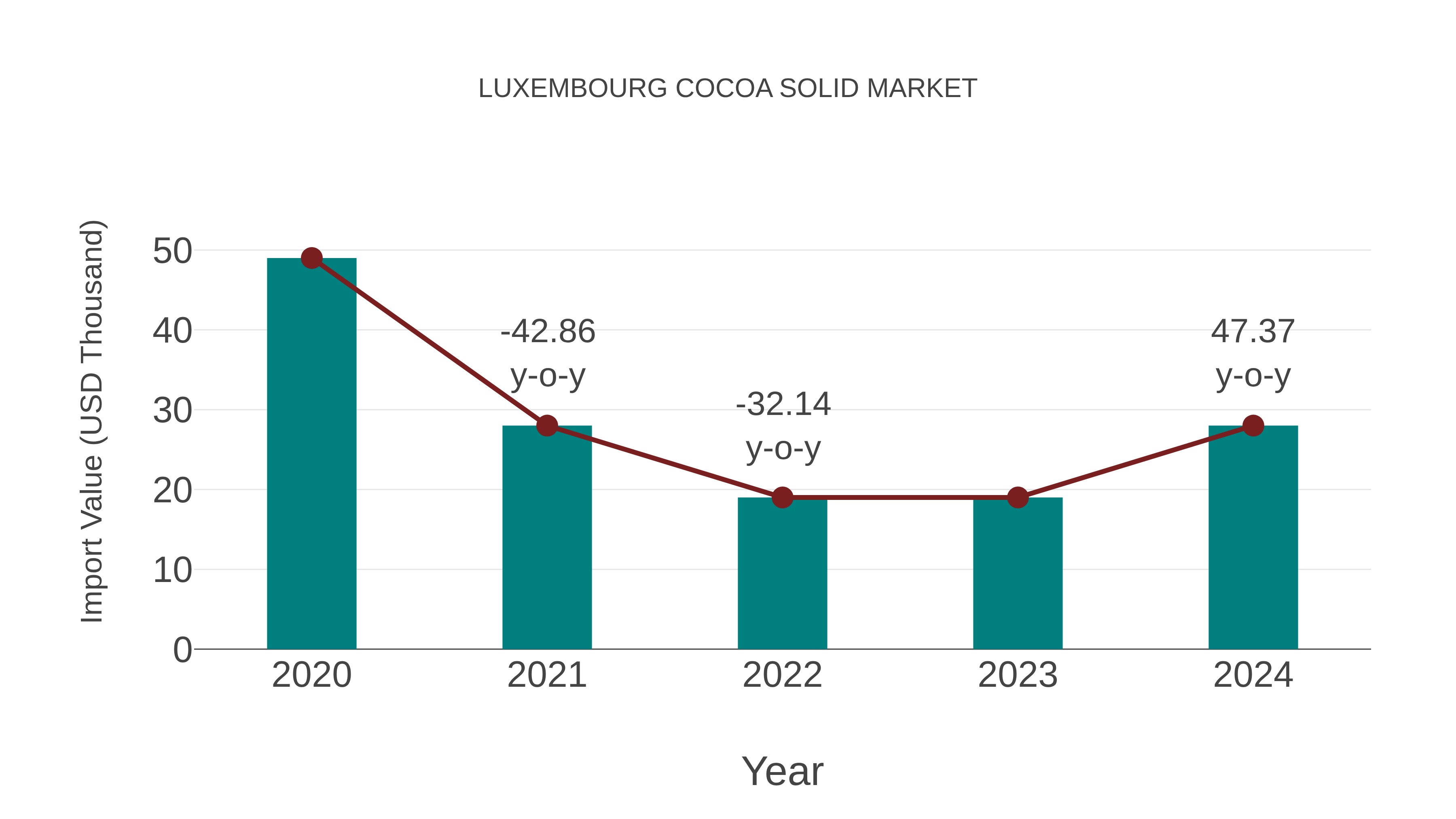  Luxembourg Cocoa Solid Market: Import Trend Analysis