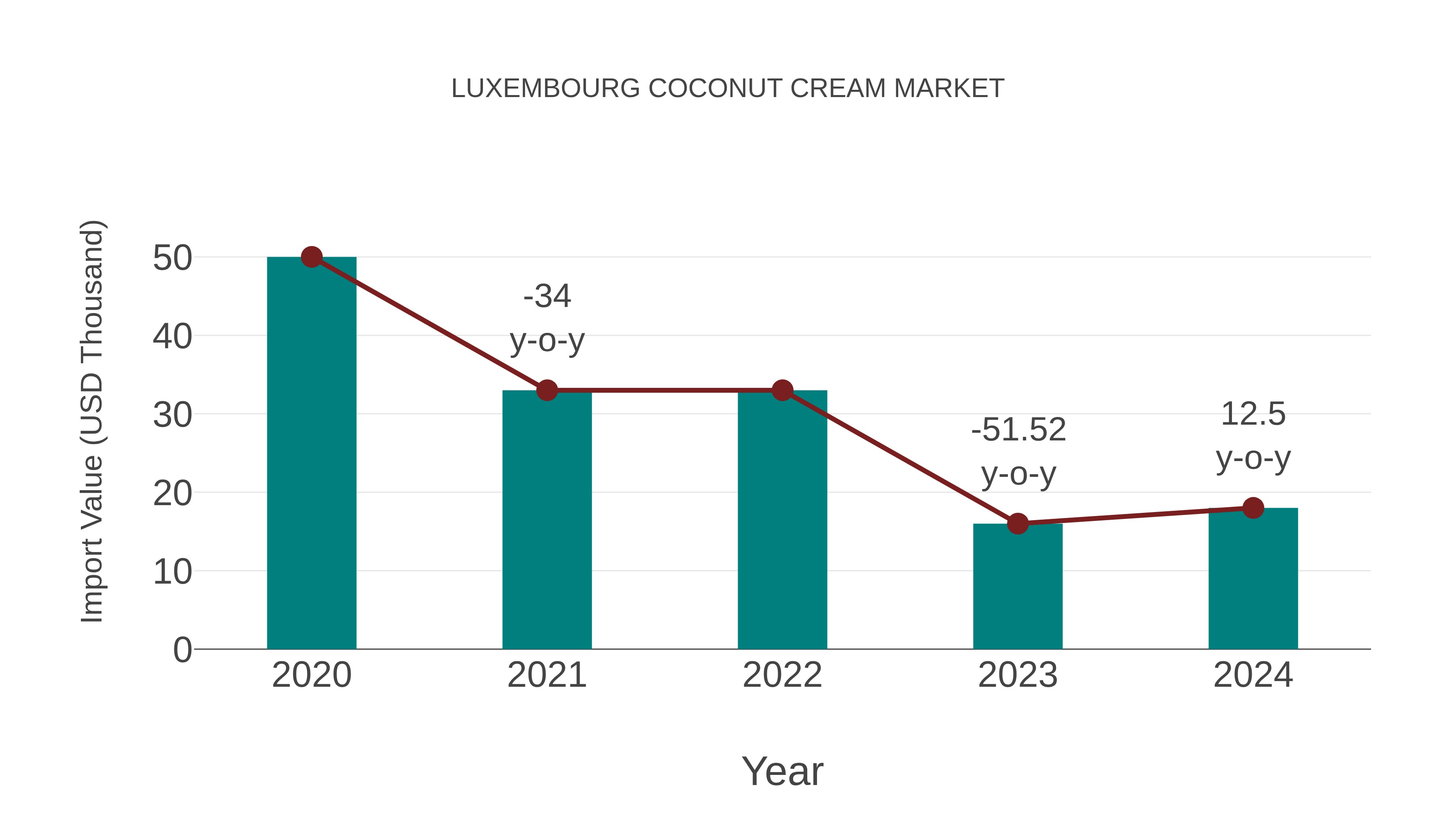  Luxembourg Coconut Cream Market: Import Trend Analysis