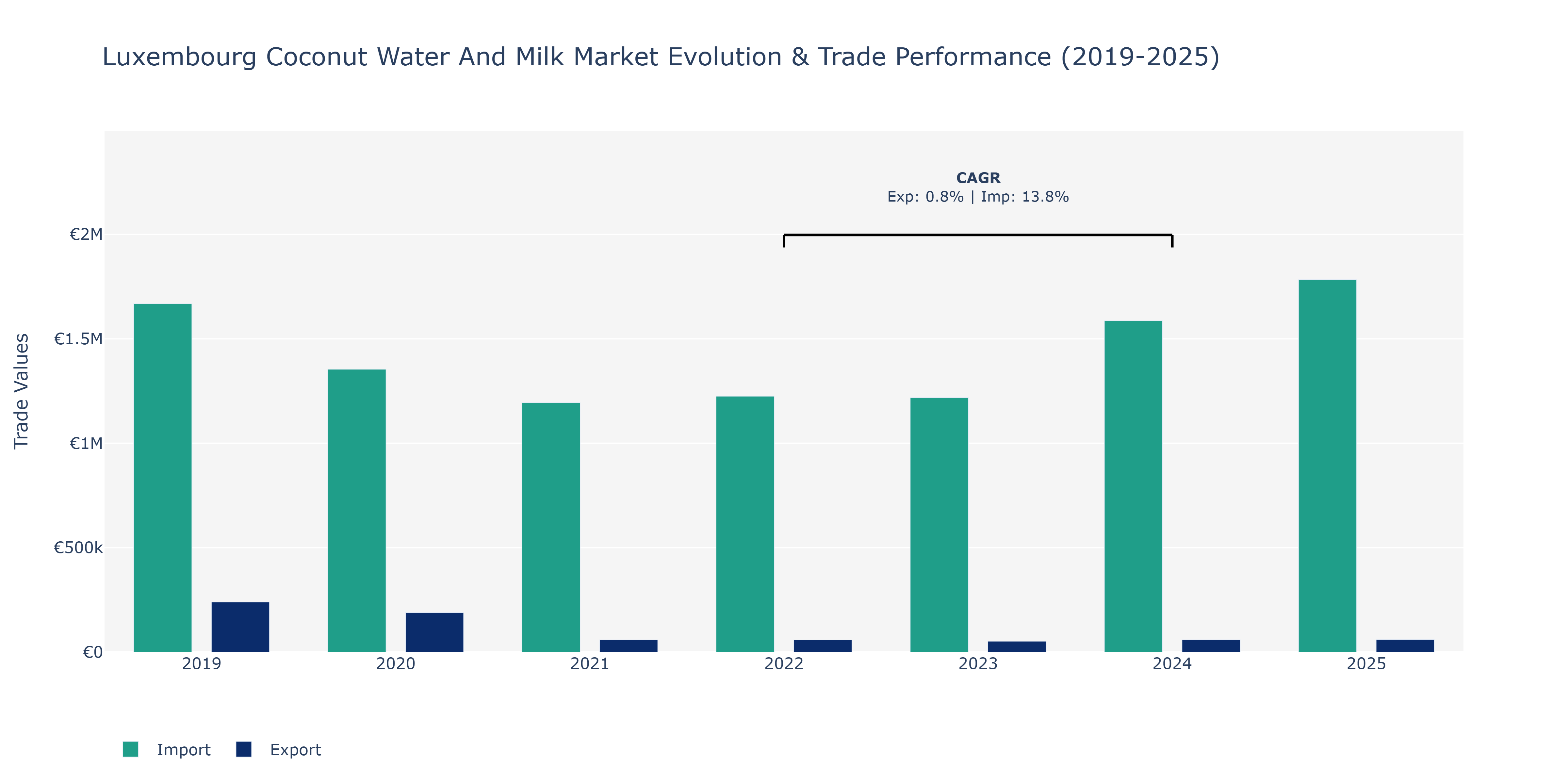 Luxembourg Coconut Water And Milk Market: Production & Trade Performance (2019-2025)