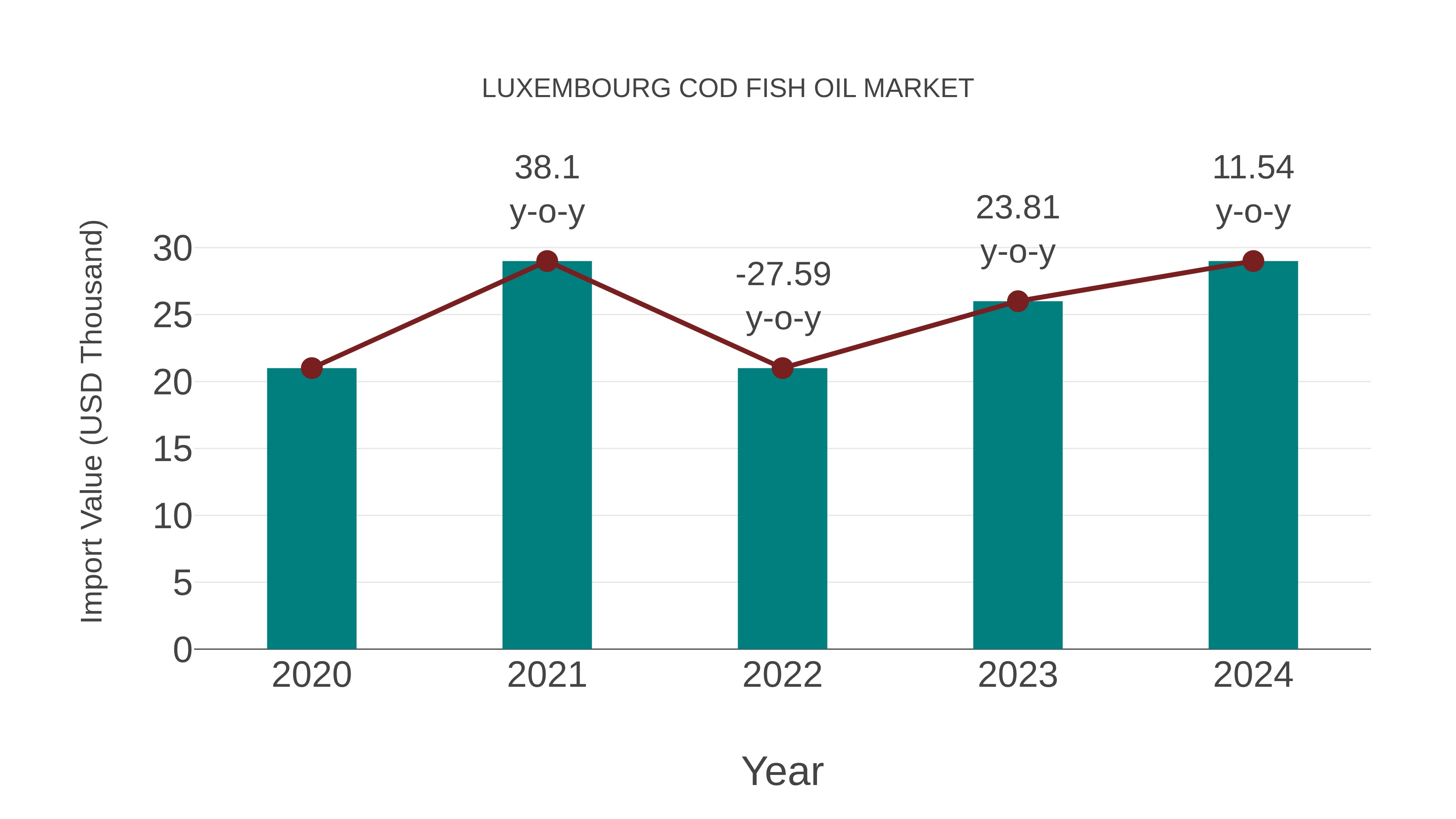  Luxembourg Cod Fish Oil Market: Import Trend Analysis