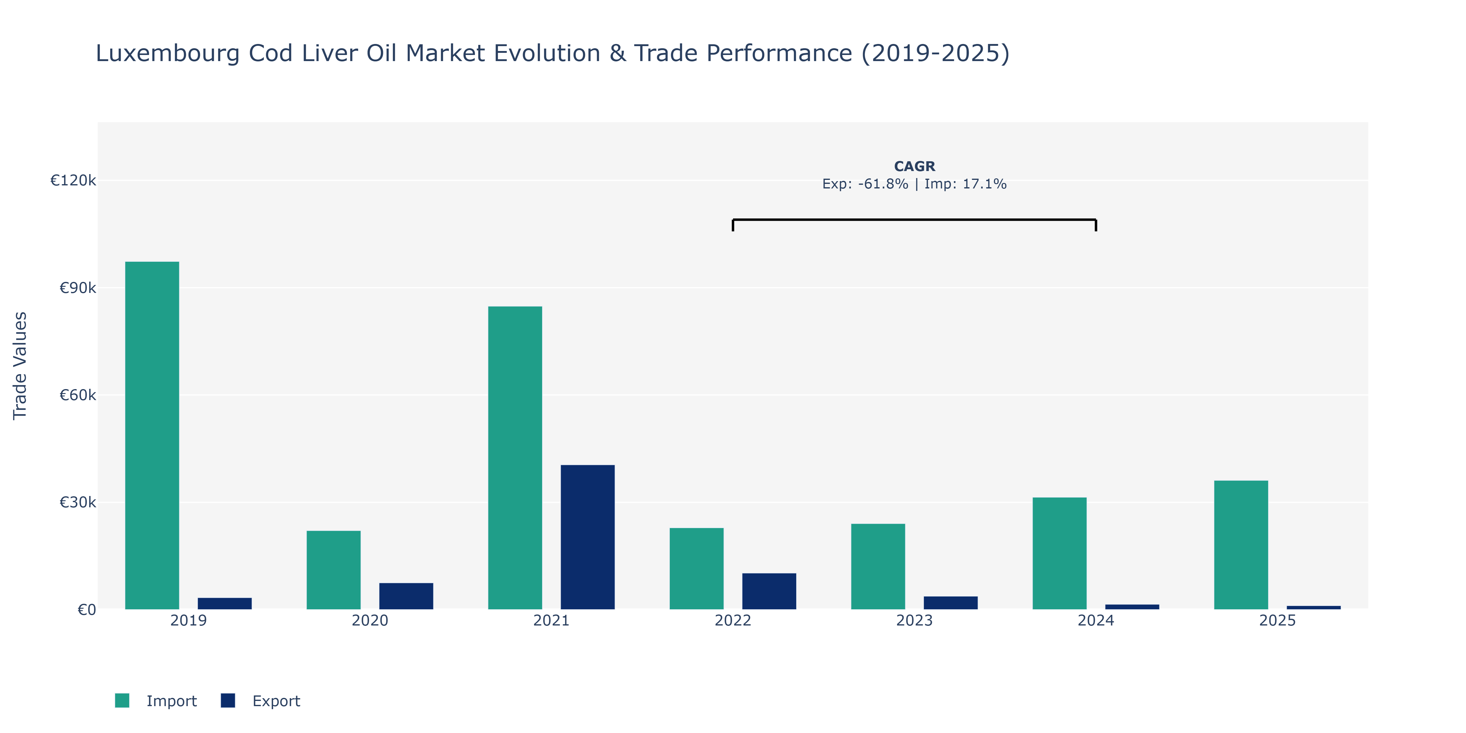 Luxembourg Cod Liver Oil Market: Production & Trade Performance (2019-2025)