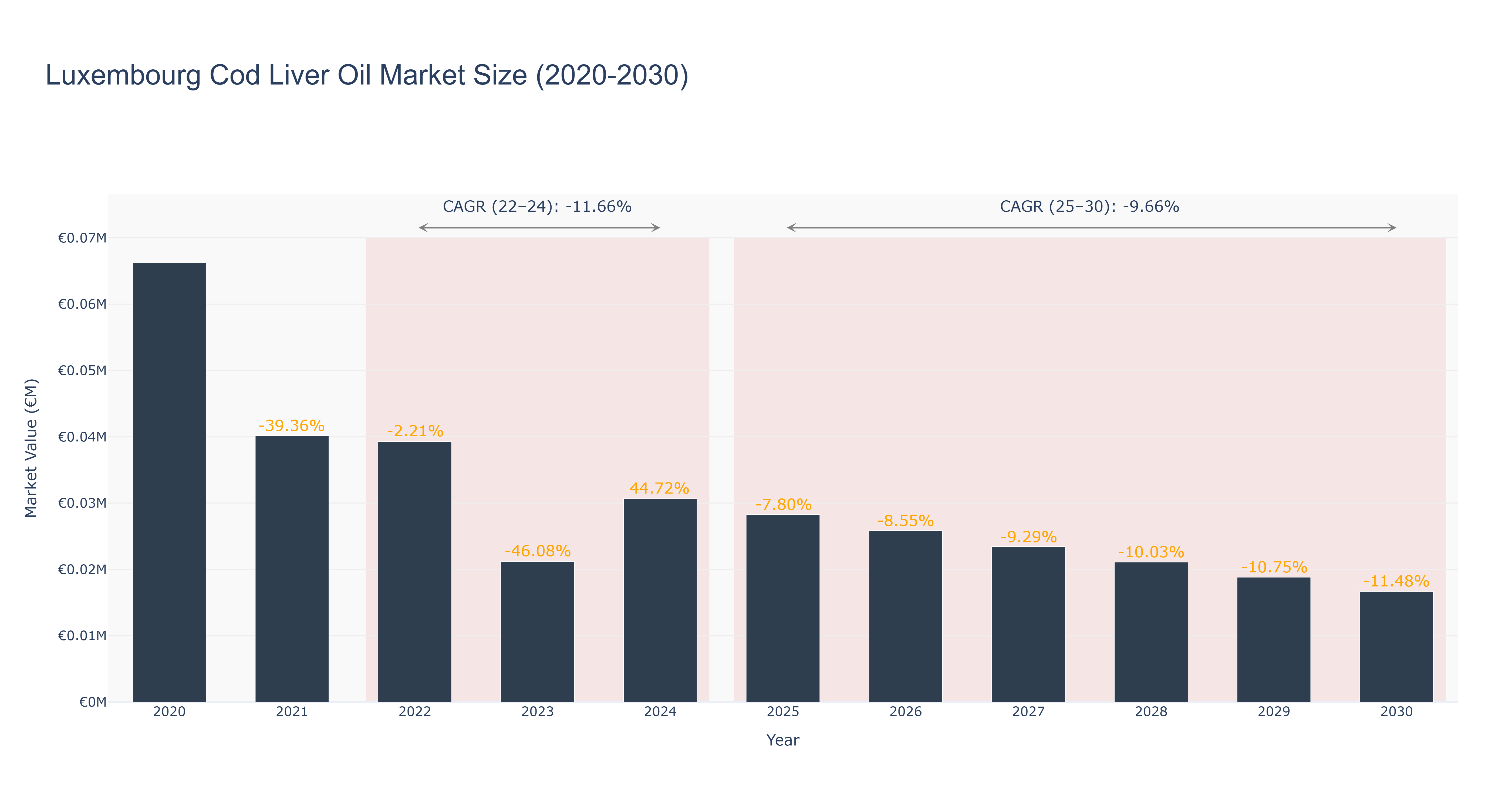 Luxembourg Cod Liver Oil Market Size (2020-2030)