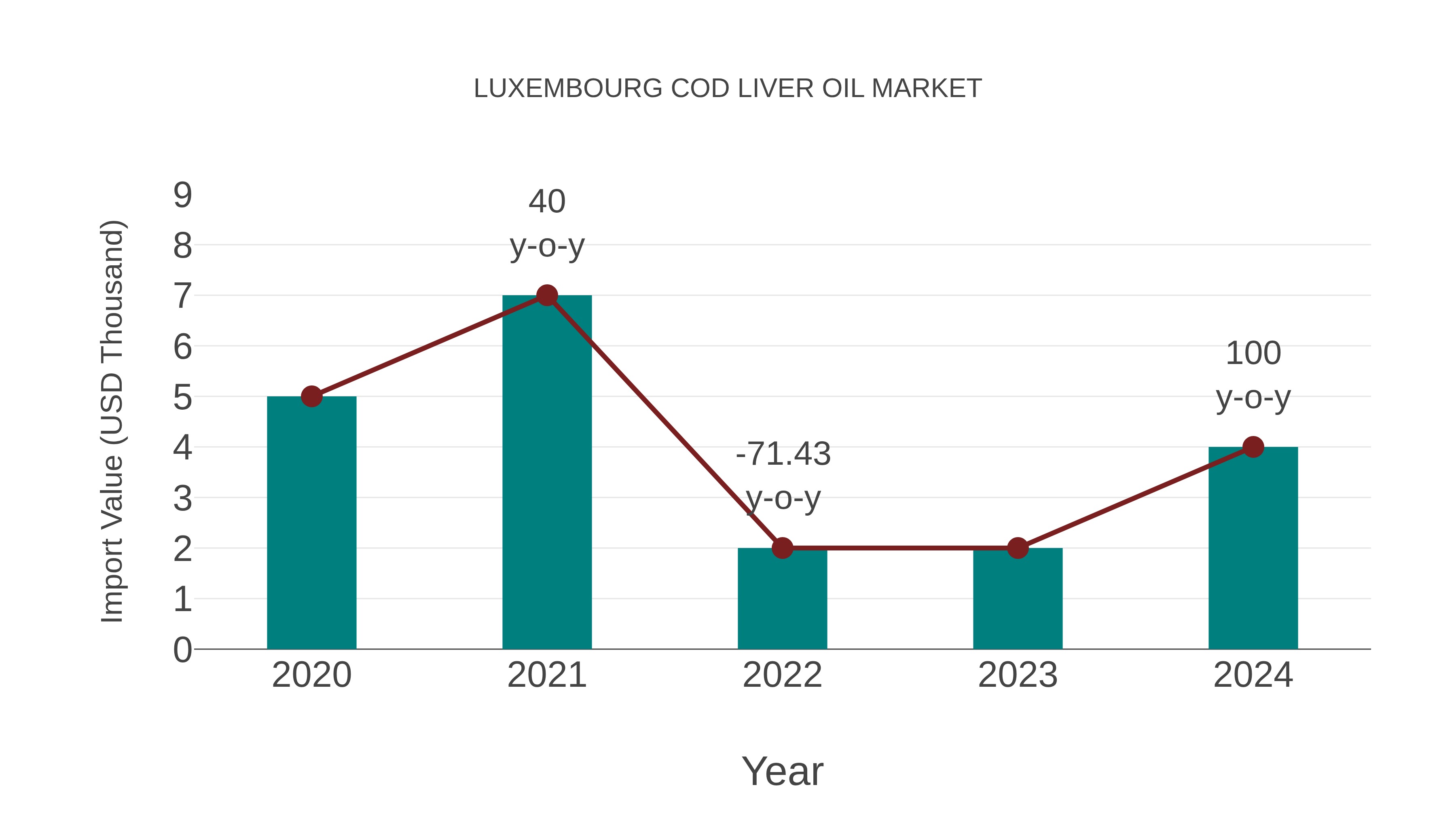  Luxembourg Cod Liver Oil Market: Import Trend Analysis