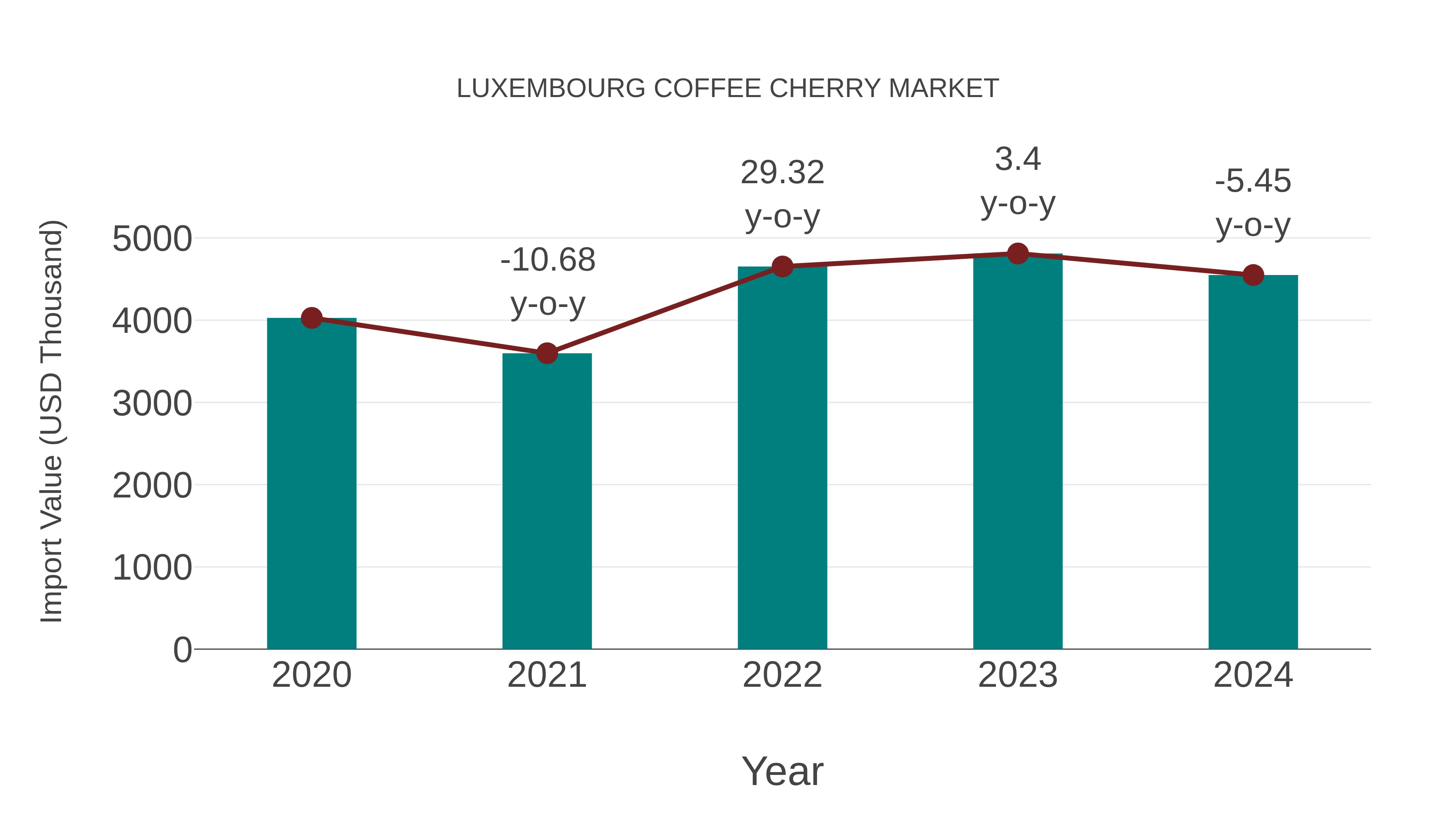 Luxembourg Coffee Cherry Market: Import Trend Analysis
