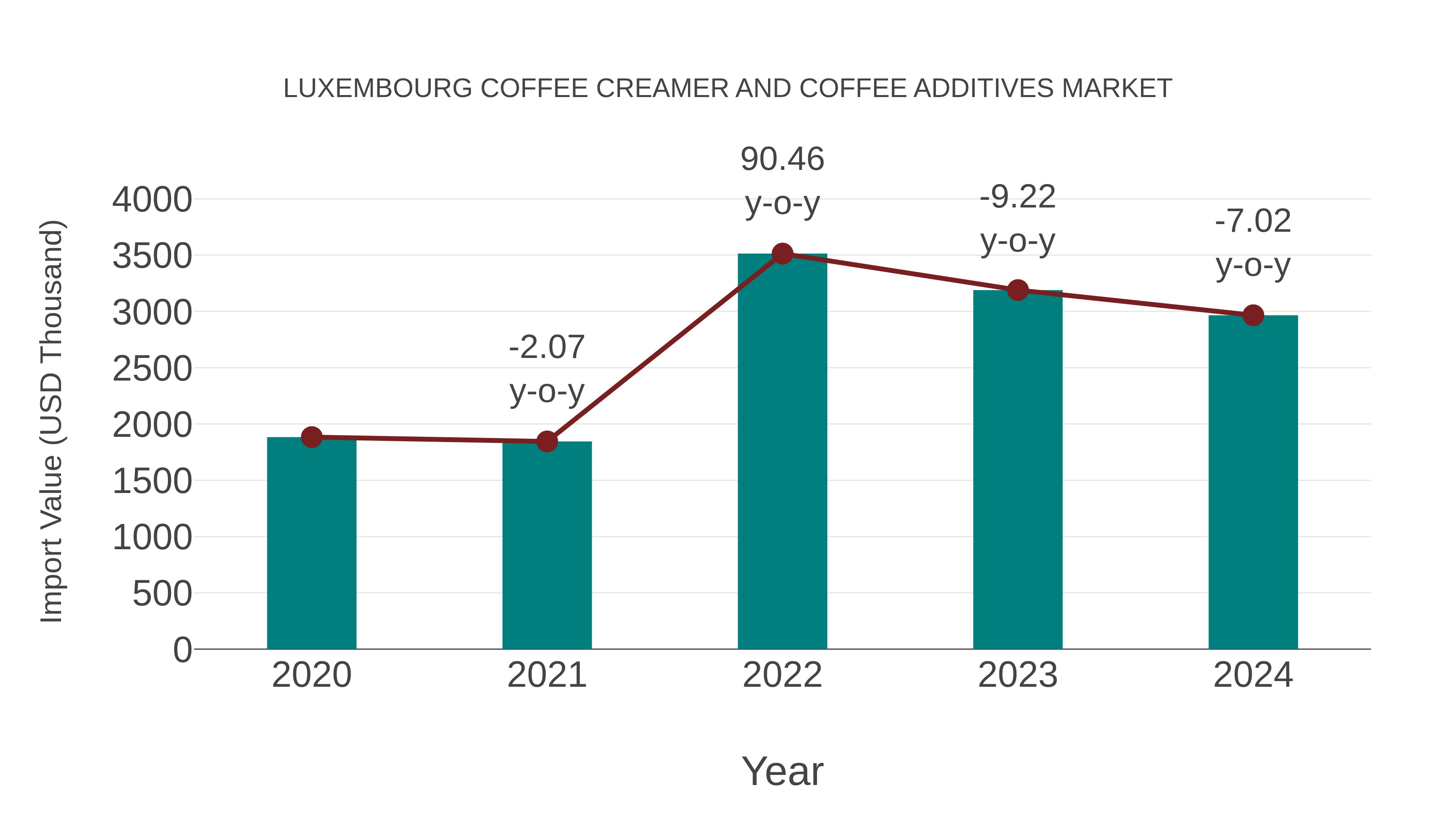 Luxembourg Coffee Creamer and Coffee Additives Market: Import Trend Analysis