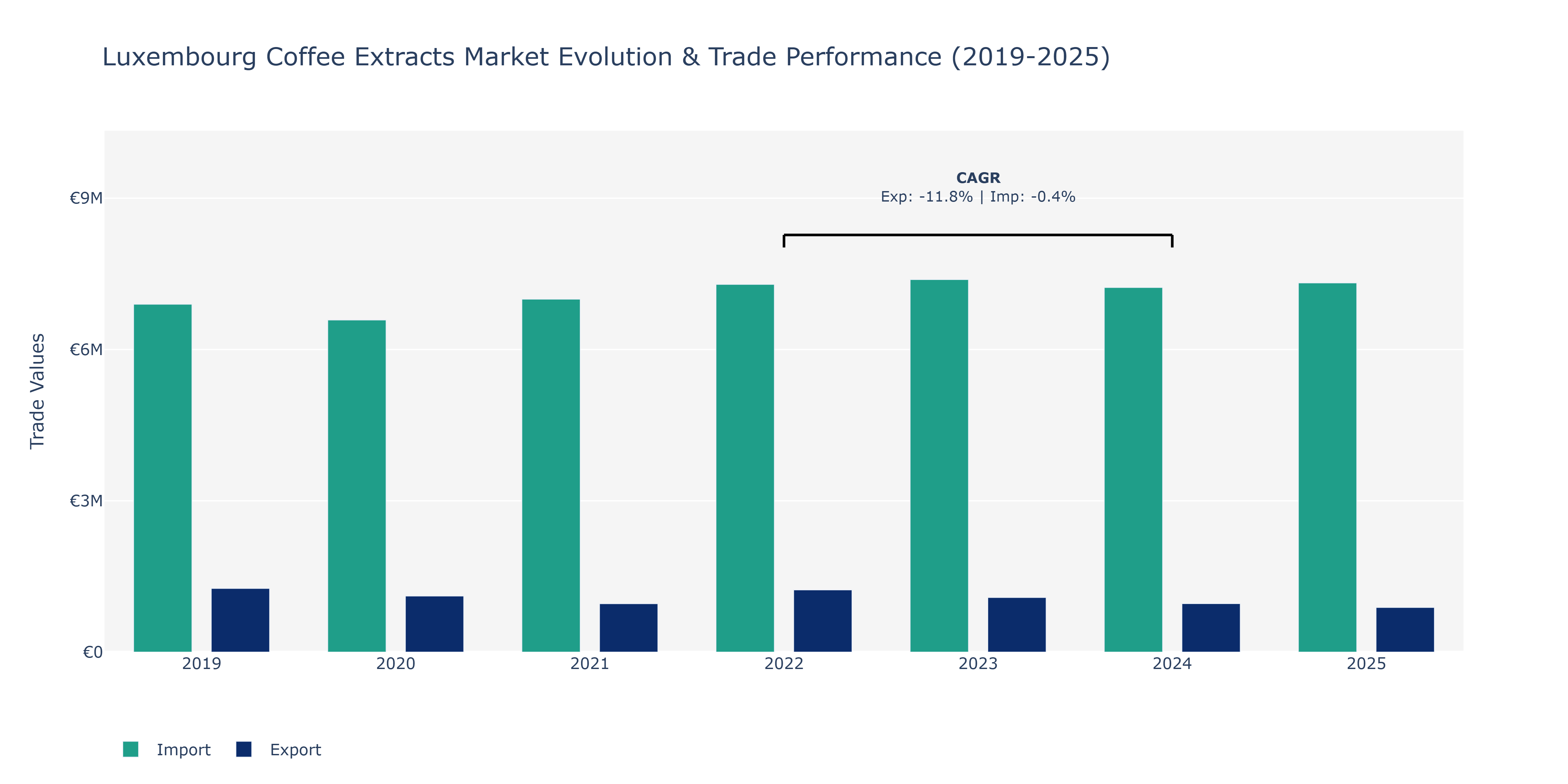 Luxembourg Coffee Extracts Market: Production & Trade Performance (2019-2025)