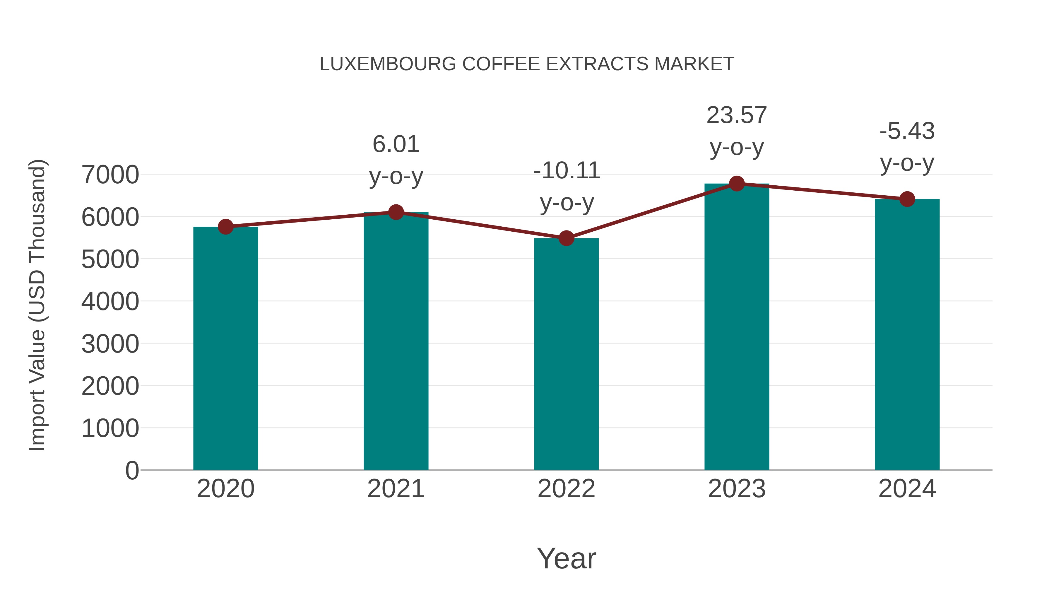 Luxembourg Coffee Extracts Market: Import Trend Analysis