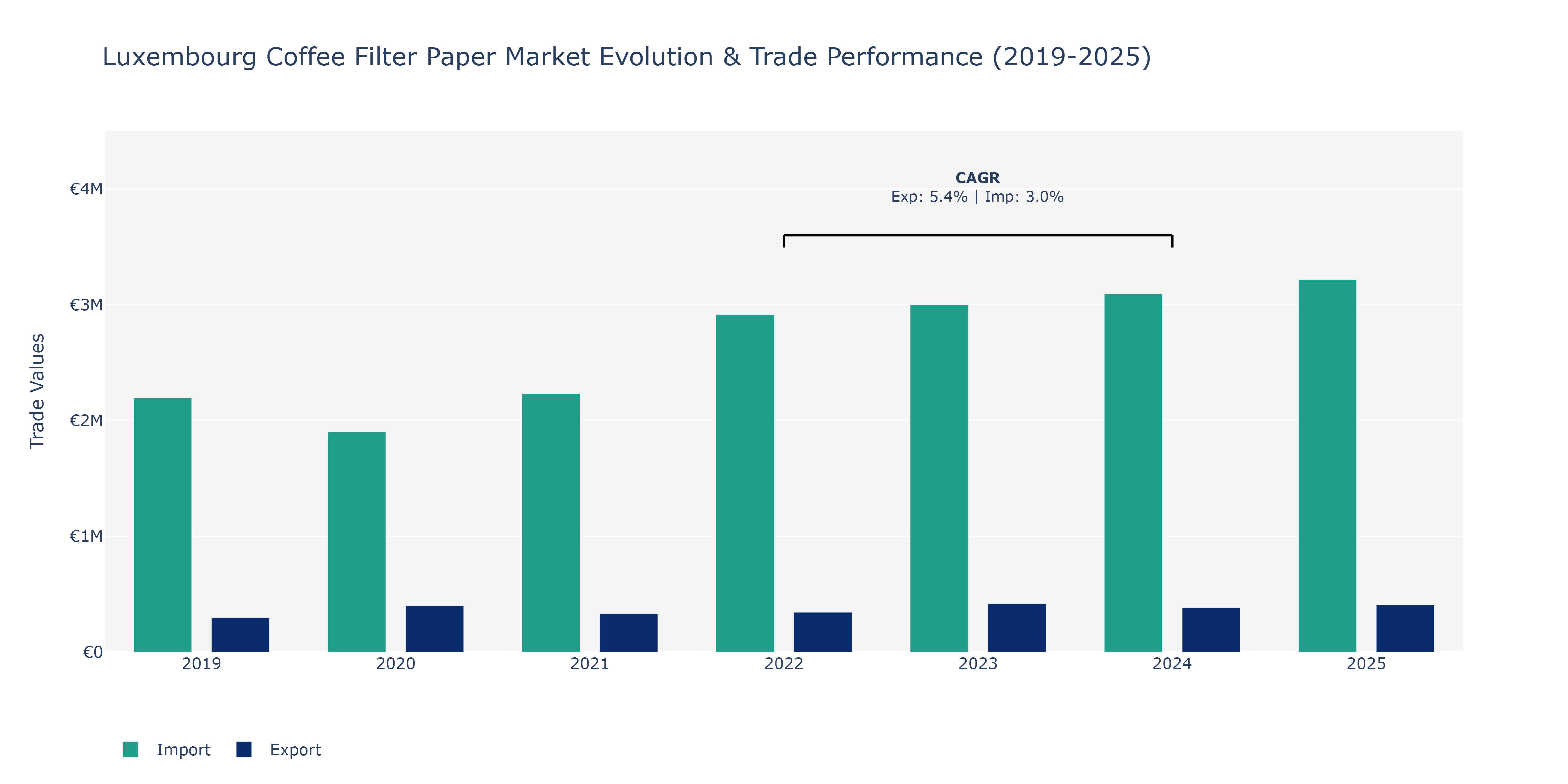 Luxembourg Coffee Filter Paper Market: Production & Trade Performance (2019-2025) Size