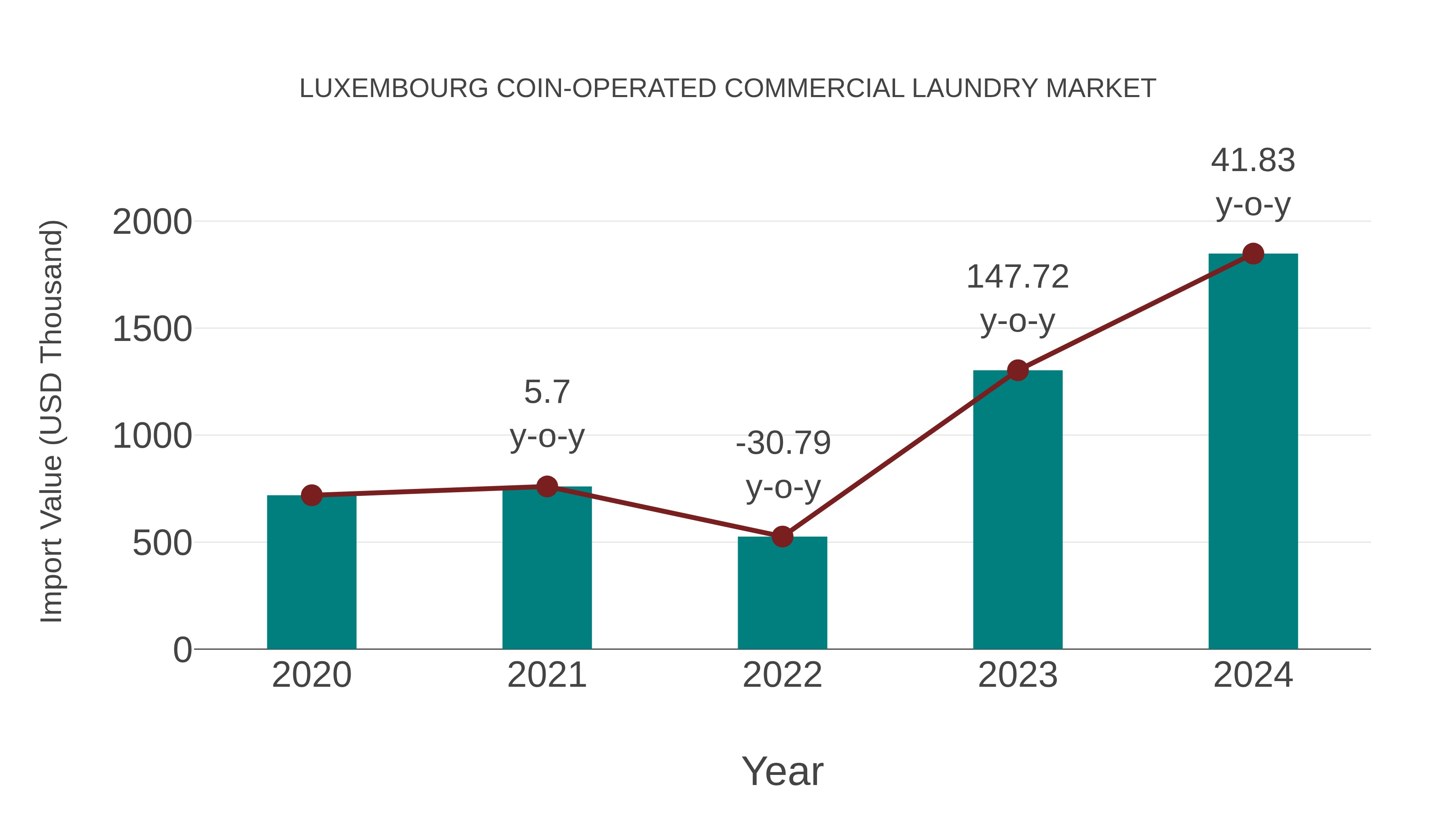 Luxembourg Coin-operated Commercial Laundry Market: Import Trend Analysis