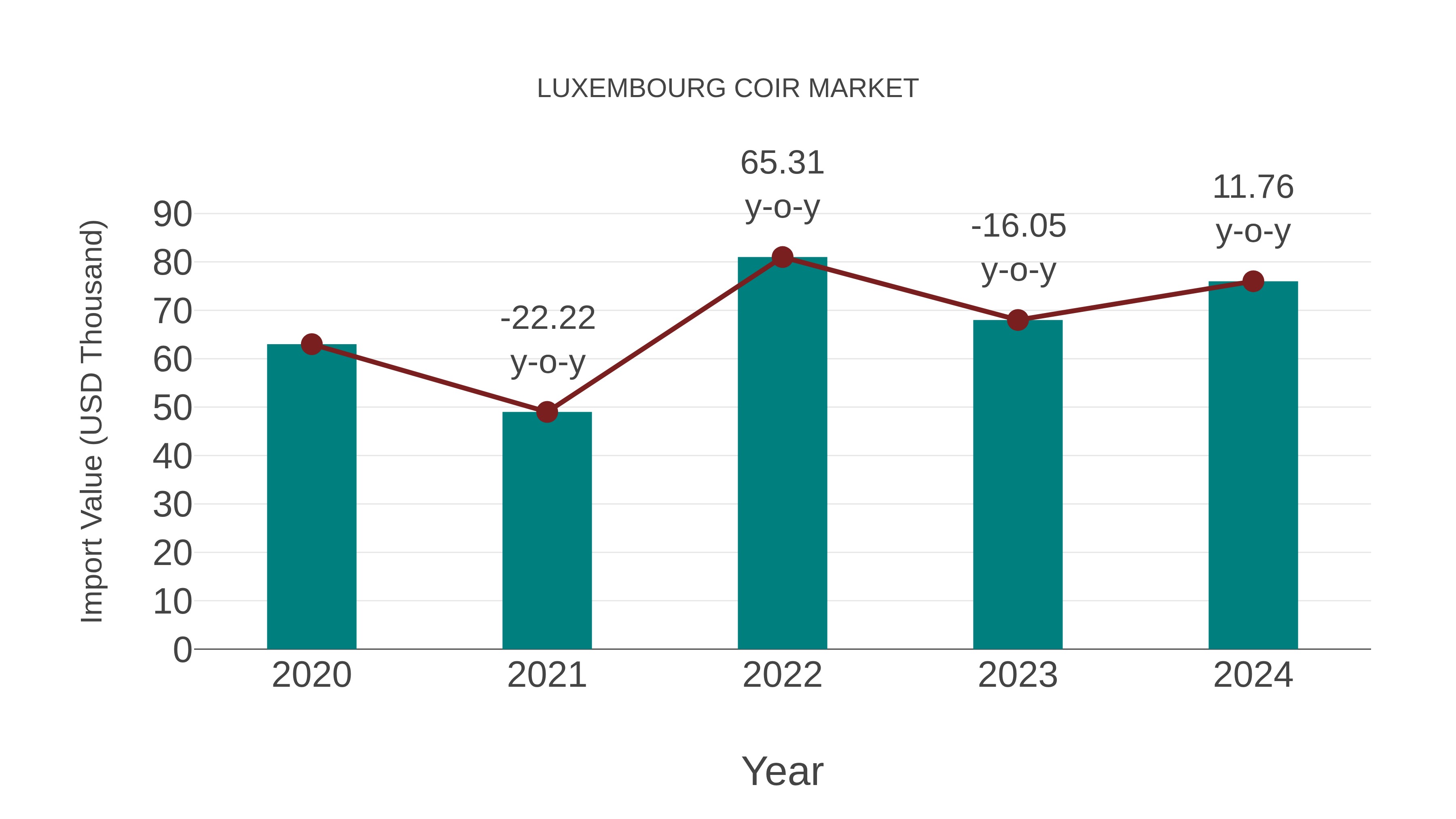 Luxembourg Coir Market: Import Trend Analysis