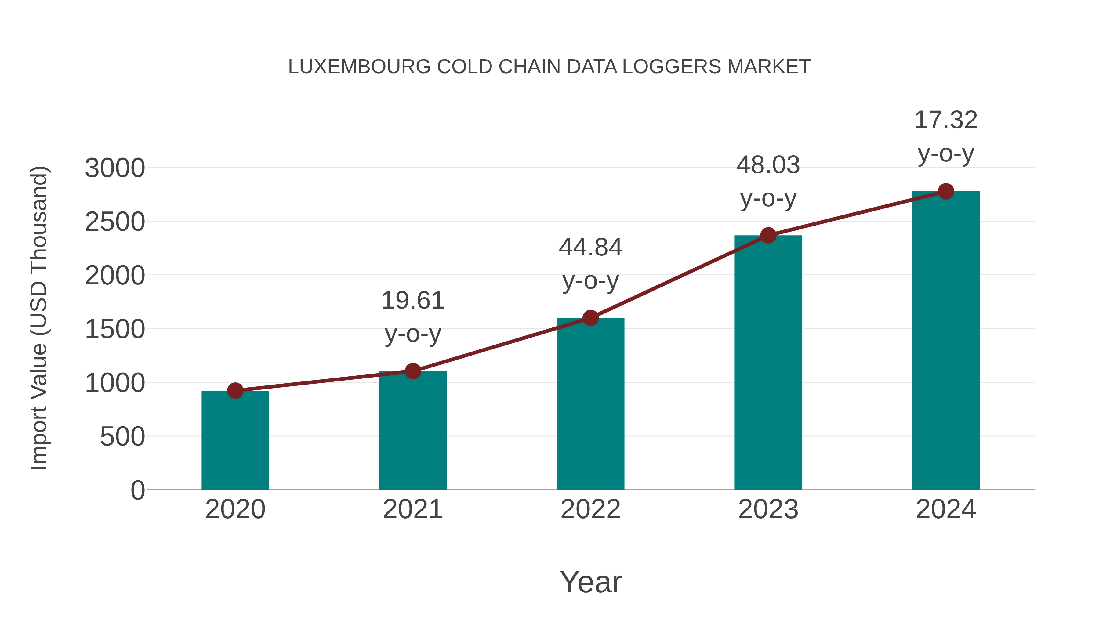  Luxembourg Cold Chain Data Loggers Market: Import Trend Analysis