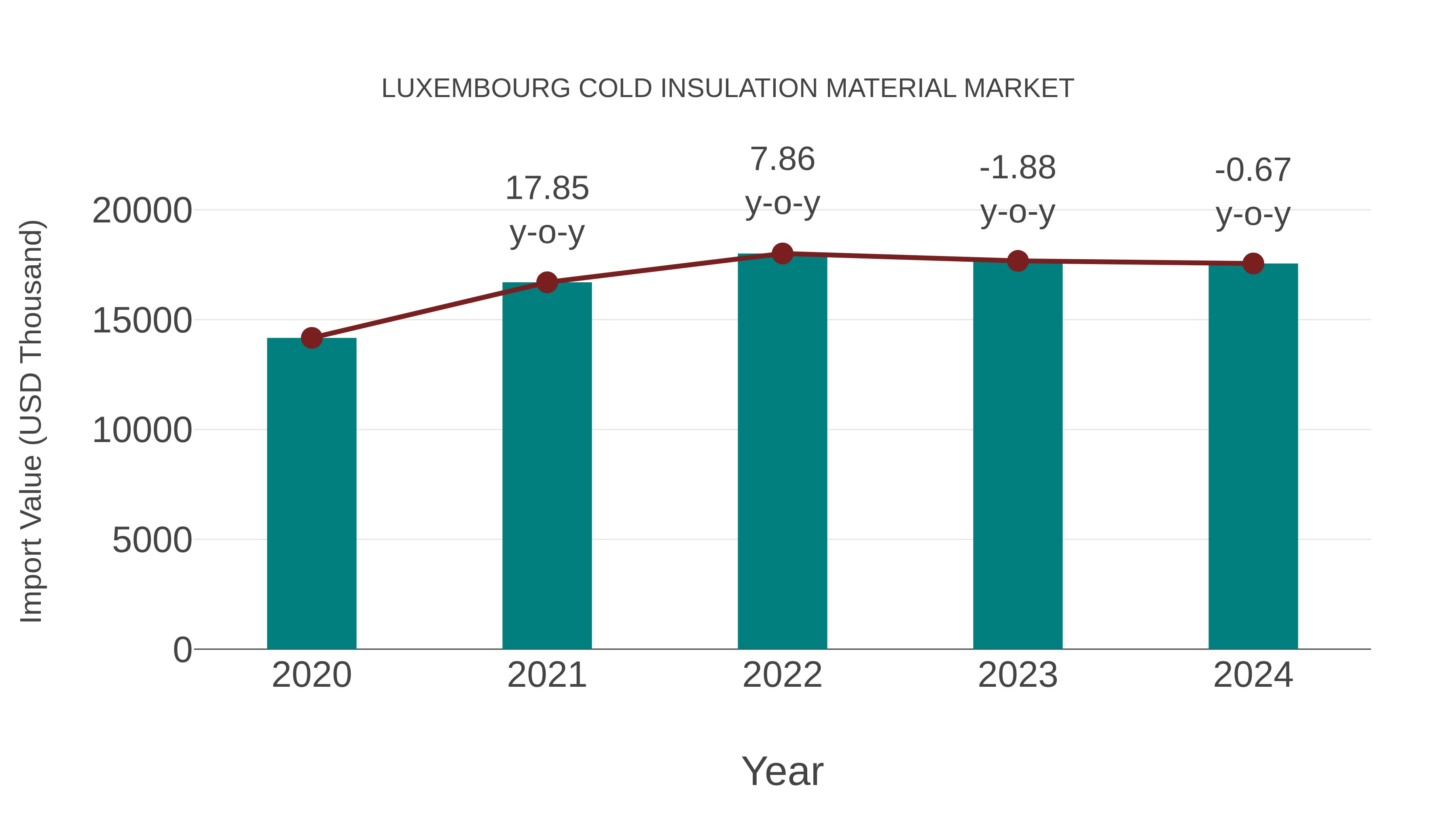  Luxembourg Cold Insulation Material Market: Import Trend Analysis