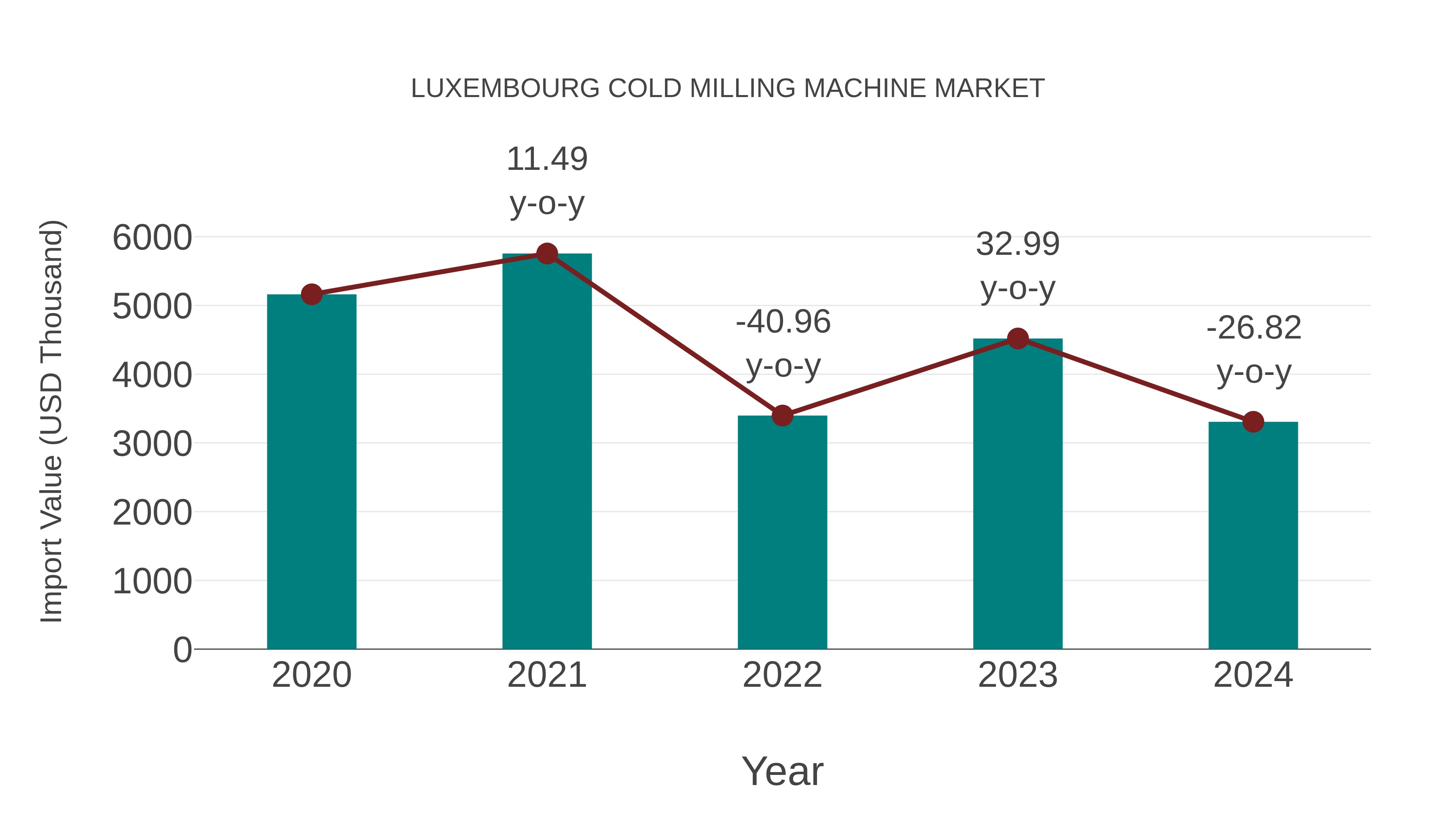  Luxembourg Cold Milling Machine Market: Import Trend Analysis
