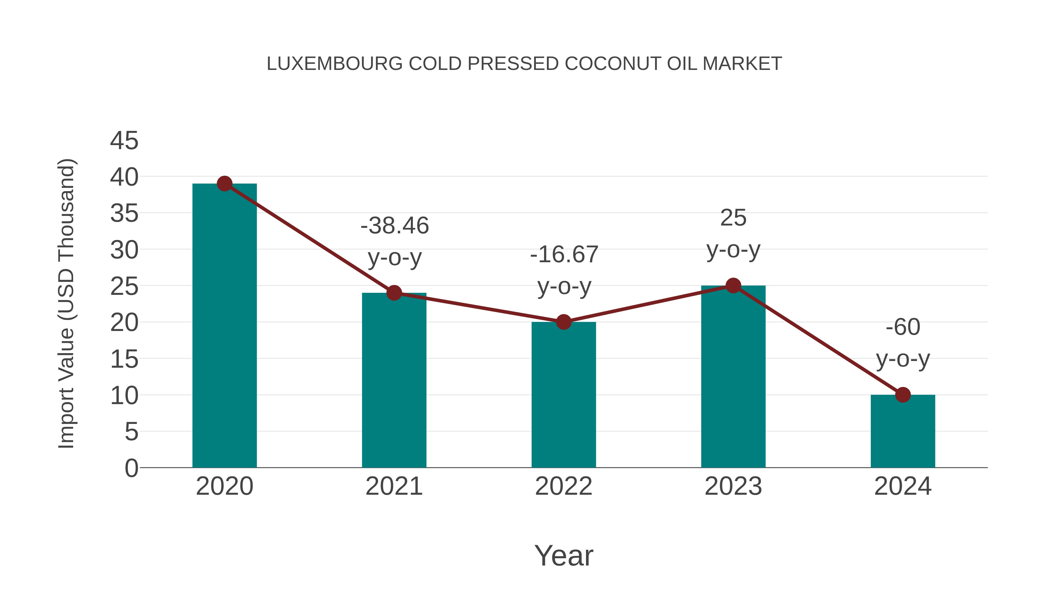  Luxembourg Cold Pressed Coconut Oil Market: Import Trend Analysis