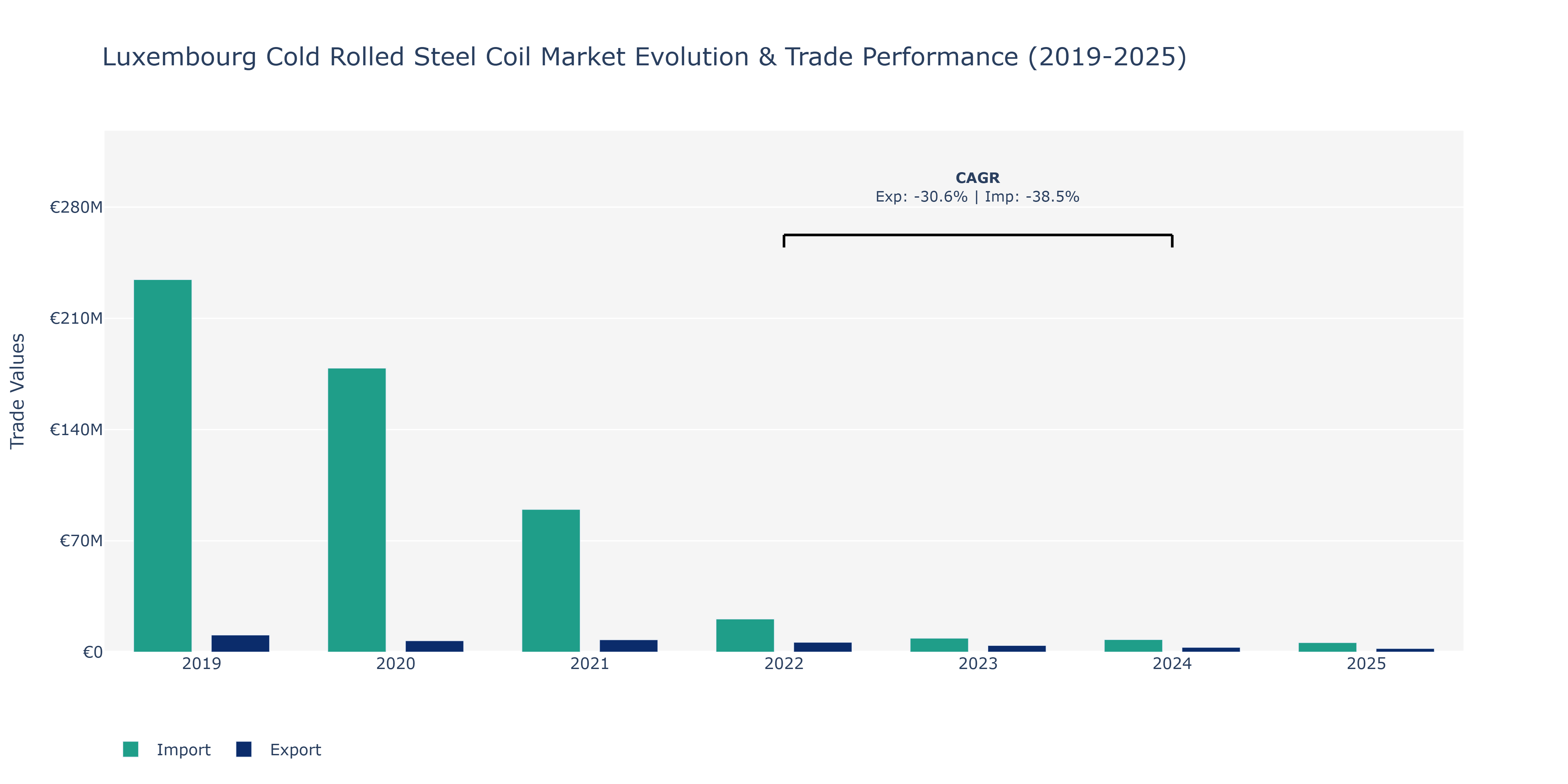 Luxembourg Cold Rolled Steel Coil Market: Production & Trade Performance (2019-2025)
