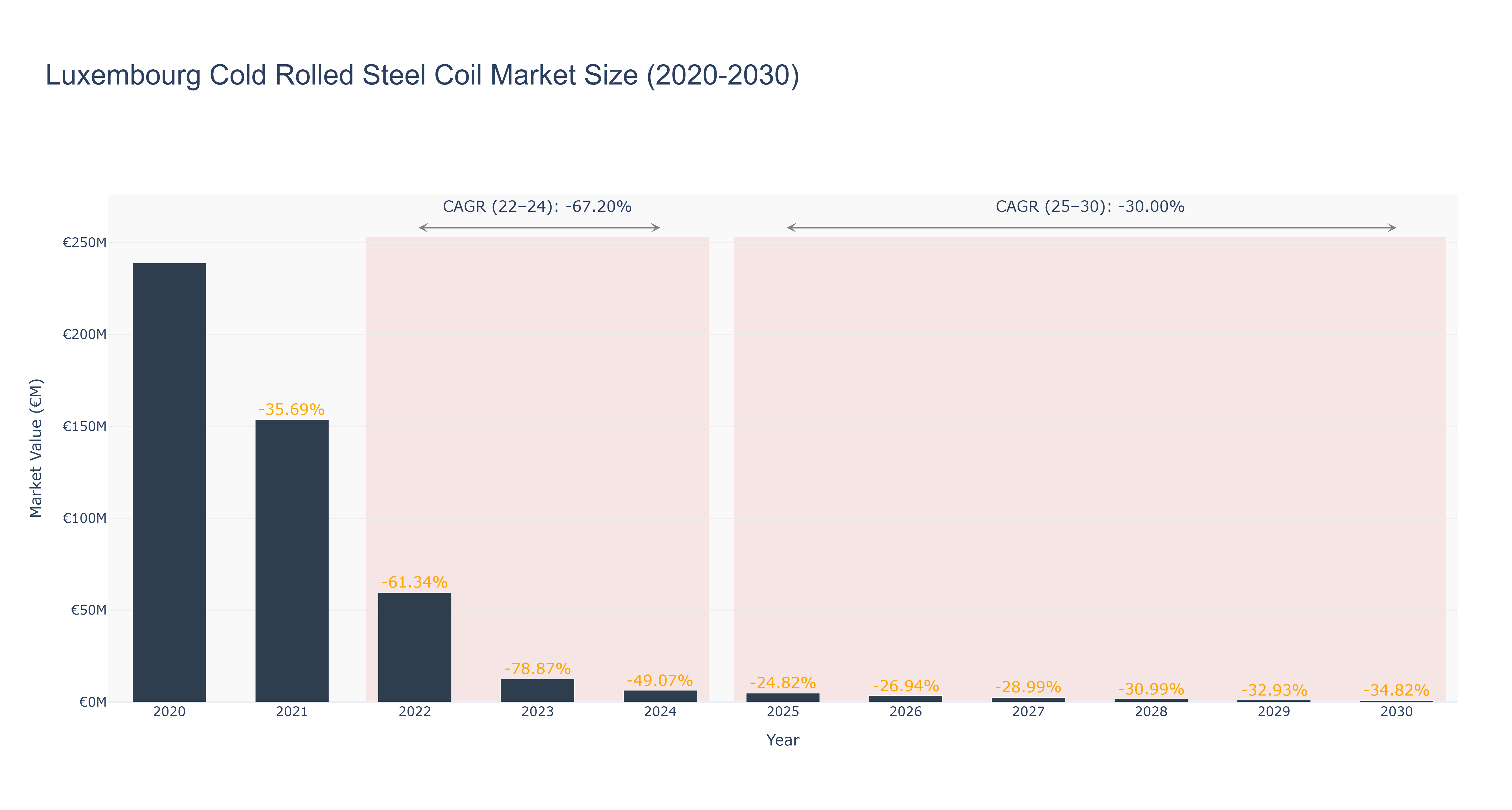 Luxembourg Cold Rolled Steel Coil Market Size (2020-2030)