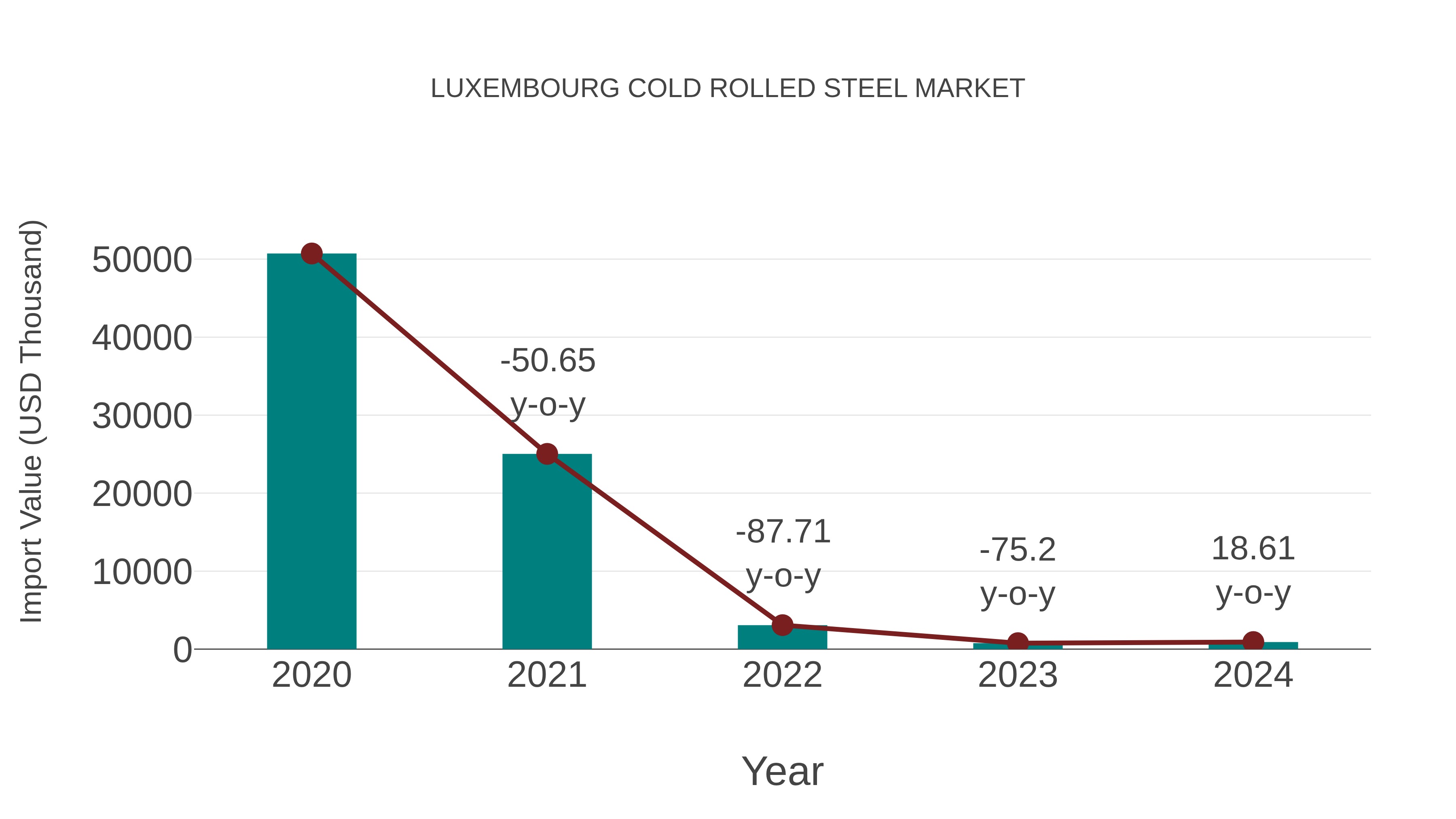  Luxembourg Cold Rolled Steel Market: Import Trend Analysis