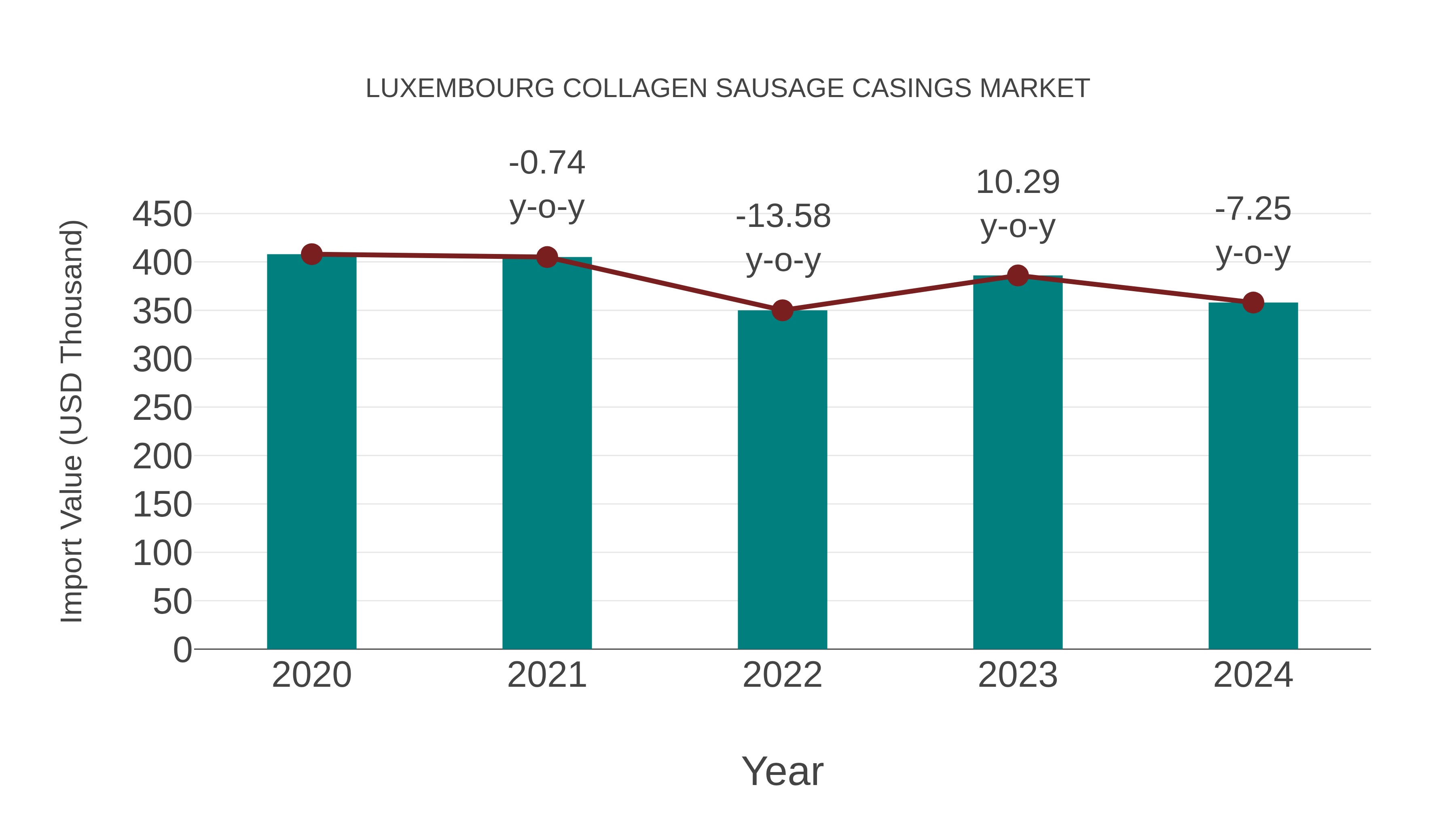  Luxembourg Collagen Sausage Casings Market: Import Trend Analysis