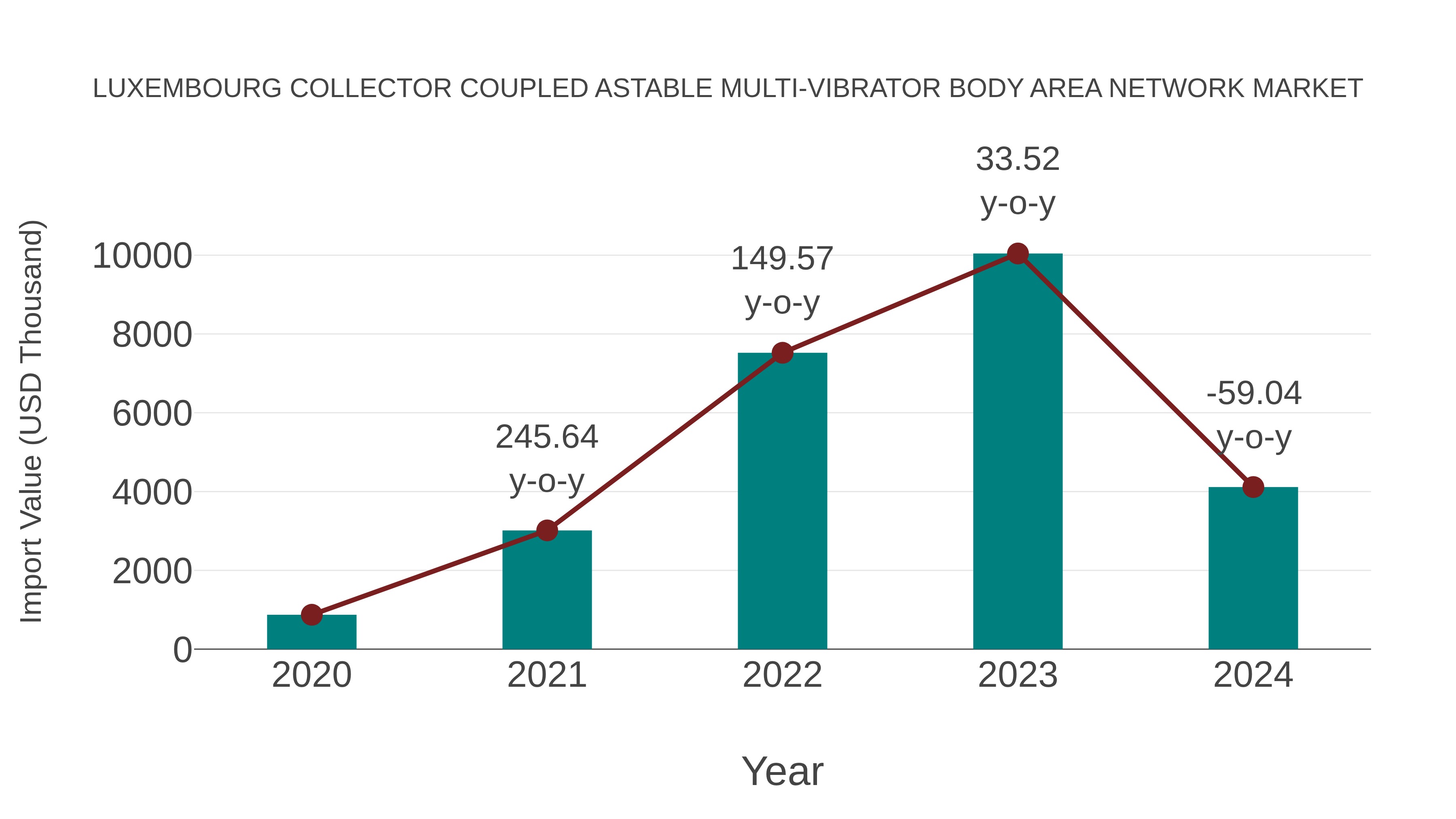 Luxembourg Collector Coupled Astable Multi-vibrator Body Area Network Market: Import Trend Analysis