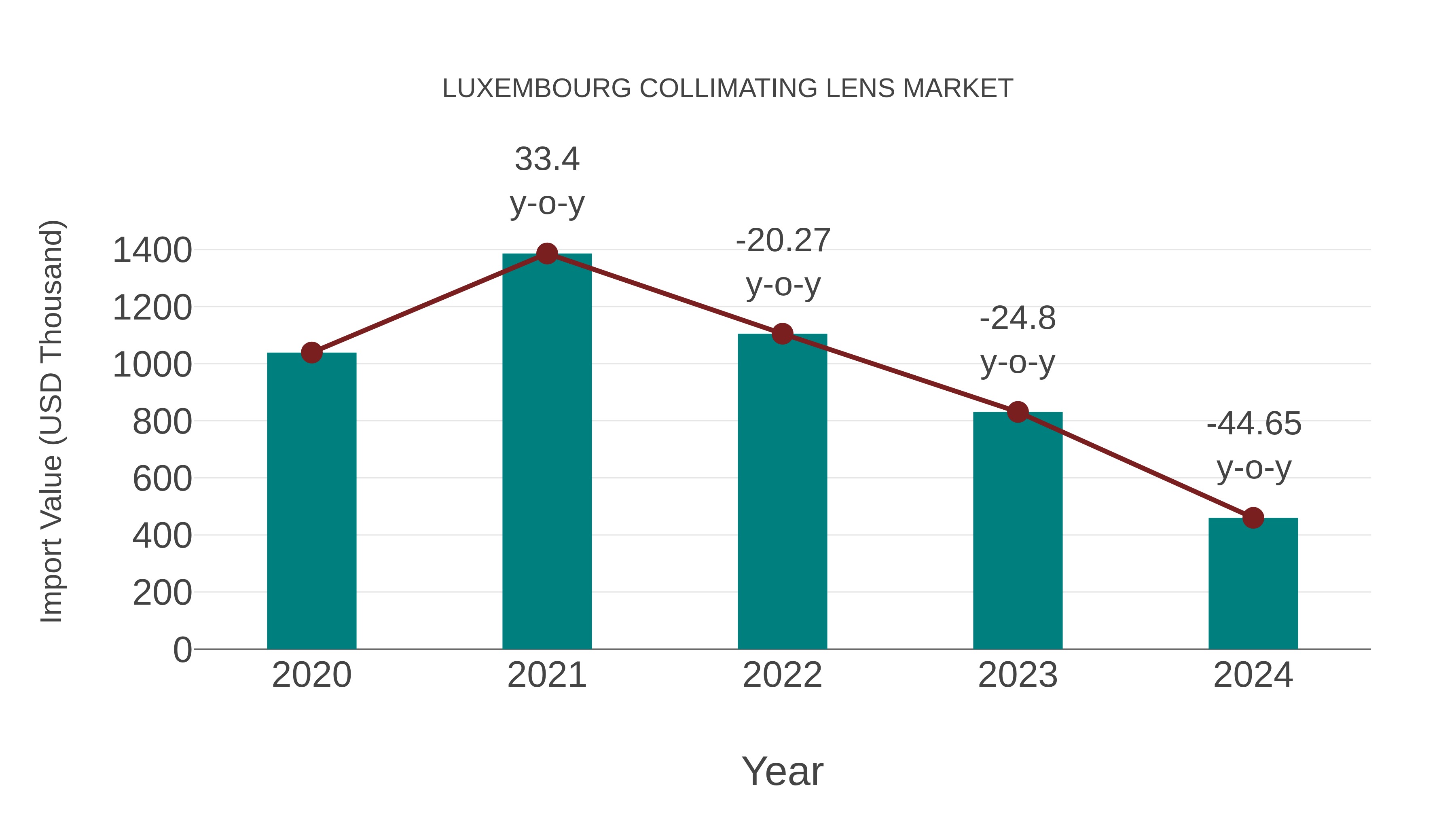 Luxembourg Collimating Lens Market: Import Trend Analysis