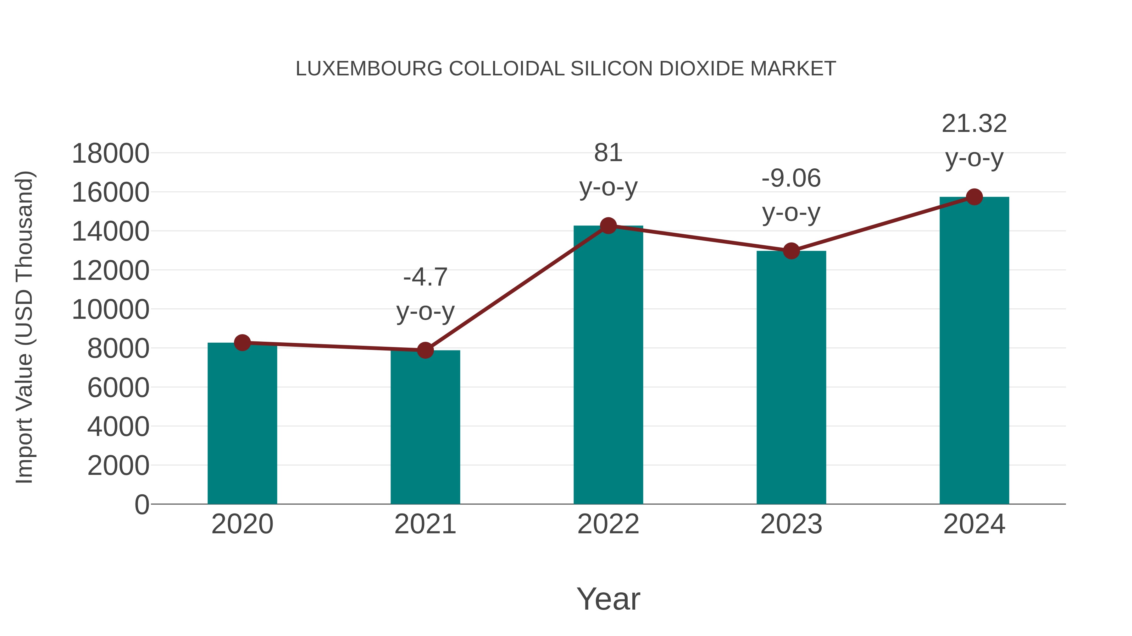  Luxembourg Colloidal Silicon Dioxide Market: Import Trend Analysis