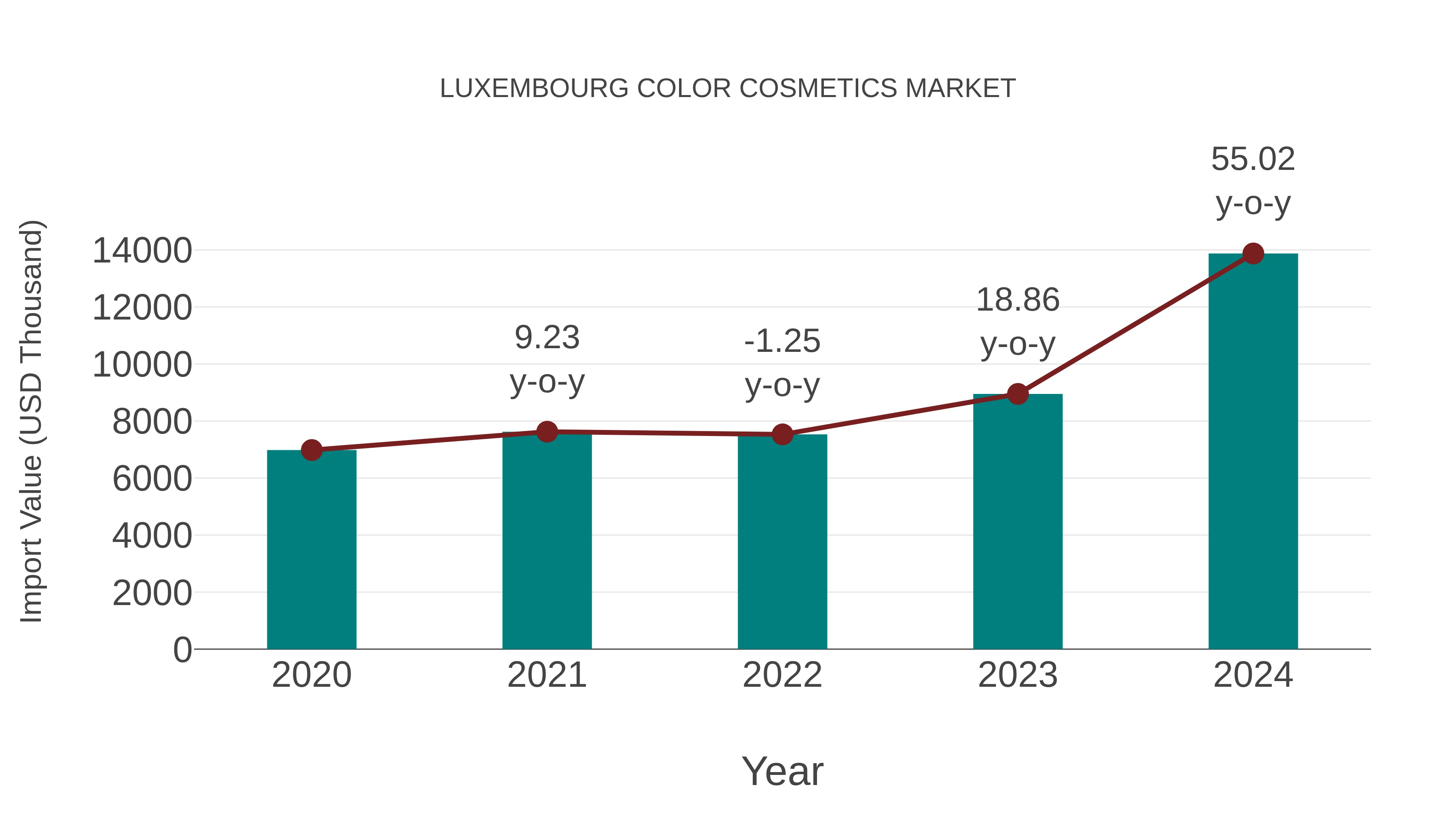  Luxembourg Color Cosmetics Market: Import Trend Analysis